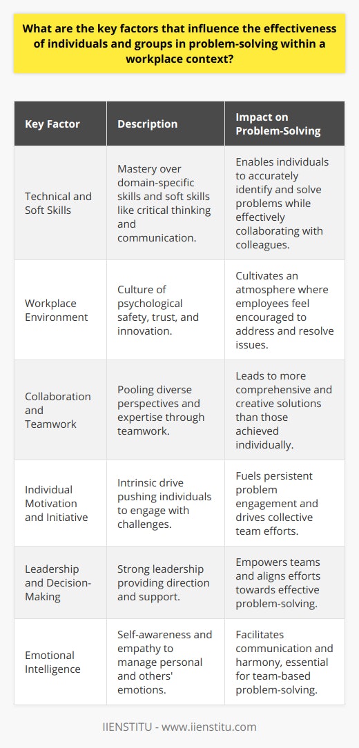 In the complex and dynamic realm of the workplace, the capacity for adept problem-solving stands out as a crucial competency for both individuals and groups. This capability is shaped by the interplay of several pivotal factors, which if understood and fostered can lead to successful outcomes.Technical and Soft Skills: Mastery of relevant technical skills equips individuals with the tools needed to identify and rectify issues within their specific domain. Soft skills, including critical thinking, active listening, and effective communication, complement these by enabling comprehensive understanding of problems and the articulation of solutions to team members and stakeholders.Workplace Environment: A nurturing workplace environment is instrumental in unleashing the problem-solving potential of its occupants. Essential elements such as psychological safety, a climate of trust, and a culture that celebrates innovation can drastically enhance the eagerness and ability of employees to tackle challenges.Collaboration and Teamwork: When it comes to group problem-solving, the sum can indeed be greater than its parts. Cooperative efforts leverage diverse viewpoints, skills, and experiences, leading to more robust and creative solutions. The synergy generated from a well-functioning team can overcome complexities that might stymie individuals working in isolation.Individual Motivation and Initiative: Problem-solving is often energized by personal drive. Individuals who are intrinsically motivated are generally more persistent and willing to engage with challenges. Their initiative can serve as a catalyst for both their personal problem-solving efforts and those of their group.Leadership and Decision-Making: Effective leadership is crucial for steering the problem-solving process. Leaders who excel at defining goals, delegating tasks, and providing support amplify their teams' abilities. Aligning with contemporary leadership wisdom, those who practice inclusive decision-making imbue their teams with a sense of ownership and motivation that is conducive to problem-solving.Emotional Intelligence: A factor that is sometimes underestimated in problem-solving is emotional intelligence (EQ). The capacity to be cognizant of and manage one's own emotions, as well as to empathize with others', is invaluable. It helps maintain team harmony, encourages open communication, and can defuse tension, creating a fertile ground for collaborative problem-solving.Delineating and enhancing these factors can significantly uplift the problem-solving prowess of individuals and groups in the workplace. Comprehensively addressing challenges with a skillful blend of abilities, in a supportive setting, guided by astute leadership and emotional acuity, sets the foundation for productive and innovative solutions at work.