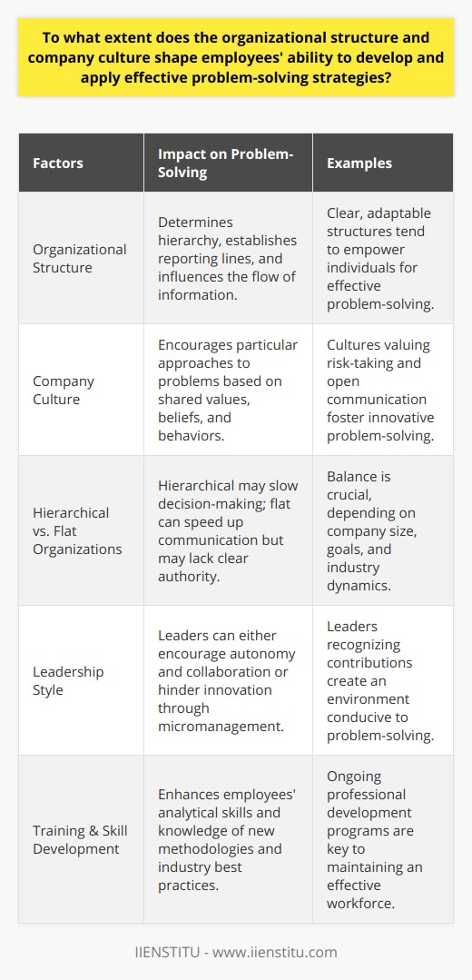 Organizational structure and company culture are vital elements that shape the capacities of employees to tackle challenges and find innovative solutions. A company's organizational structure determines the hierarchy, reporting lines, and the flow of information, all of which are essential for effective problem-solving. When the structure is clear and adaptable, it can empower individuals and teams to communicate issues promptly, seek support, and engage diverse perspectives in the pursuit of solutions.A hierarchical structure with many layers may slow down decision-making and complicate the problem-solving process. In contrast, a flat organization often enables quicker communication and decision-making but may suffer from a lack of clear authority in challenging situations. The key is finding a balance that aligns with the company's size, goals, and industry.On the other side, company culture—the shared values, beliefs, and behaviors within an organization—plays an equally critical role in shaping how employees approach problems. A culture that values open communication, risk-taking, and continuous improvement encourages employees to step forward with their ideas and take the initiative. For instance, when a company embraces failure as a learning opportunity, employees are more likely to experiment with novel approaches to problem-solving without the fear of repercussions.Conversely, a culture that prioritizes strict adherence to protocols over creative thinking may stifle innovation and limit the spectrum of solutions considered. Employees in such an environment might feel confined and less inclined to propose unique solutions, hindering the organization's ability to navigate complex issues effectively.Leadership within the organization is another essential factor influencing problem-solving. Leaders who encourage autonomy, endorse a collaborative spirit, and recognize employees' contributions create an environment where problem-solving thrives. In contrast, leaders who micromanage and criticize rather than support may hinder employees' willingness to engage in complex problem-solving tasks.Additionally, ongoing training and skill development are crucial for enhancing employees' problem-solving abilities. Through consistent training, employees can acquire and refine analytical skills, learn new methodologies, and stay up-to-date with industry best practices. This investment in employee development is fundamental for maintaining a workforce capable of tackling contemporary challenges competently.Ultimately, the symbiotic relationship between organizational structure and company culture dictates how effectively employees can develop and apply problem-solving strategies. An optimal combination promotes a work environment where learning, collaboration, and initiative are encouraged, leading to better problem resolution and innovation. A company committed to fostering both a supportive structure and an empowering culture, like IIENSTITU, is well-positioned to excel in a dynamic business landscape.
