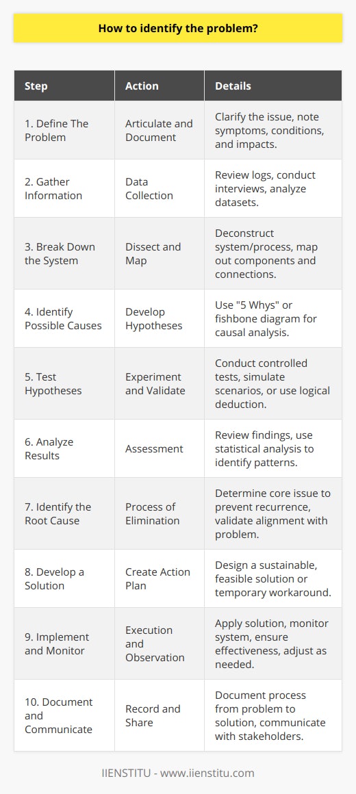 Identifying the root cause of a problem within a system, whether technical, organizational, or process-related, is a critical skill that requires a systematic and structured approach. Here, we discuss a robust methodology for pinpointing the underlying issue at hand.**Step 1: Define The Problem**Before you start dismantling the system, clearly articulate the problem. Understanding the discrepancy between the expected and actual performance is key. A clearly stated problem helps in targeting the investigation effectively. Document symptoms, when they occur, under what conditions, and their impacts.**Step 2: Gather Information**Collect data related to the problem. This can involve reviewing logs, conducting interviews, or analyzing data sets. Ensure all pertinent information is considered, including seemingly unrelated data, which can sometimes offer clues to the root cause.**Step 3: Break Down the System**Take a methodical approach to dissect the system. This doesn't always mean physically taking it apart. In a non-physical system, like a process or an organization, this might mean deconstructing the workflow or the organizational structure. Map out the individual components and understand how they interconnect.**Step 4: Identify Possible Causes**Develop hypotheses for what could be causing the problem. A good practice for this step is using the 5 Whys technique, continually asking Why? until you drill down to the root cause. Alternatively, use a fishbone diagram to visualize potential causes and their categories.**Step 5: Test Hypotheses**For each potential cause, determine what evidence would confirm or refute it. Test your hypotheses in a controlled manner, one at a time, to isolate the variables. If testing is not possible, simulate the scenarios or analyze the situation based on a logical deduction from the gathered information.**Step 6: Analyze Results**After testing, review your findings to assess which hypotheses remain viable. Consider statistical analysis for complex problems with quantitative data to identify patterns or abnormalities.**Step 7: Identify the Root Cause**Through the process of elimination, identify the most likely root cause. This is the issue at the core of the problem, and addressing it should prevent recurrence. Validate your conclusion by considering if the root cause and the problem fully align, and ensure no secondary issues have been overlooked.**Step 8: Develop a Solution**Create an action plan to address the root cause. Your solution should be sustainable and prevent the problem from reoccurring. Ensure that the solution is feasible in terms of resources, time, and expertise. Sometimes a temporary workaround is necessary before a permanent fix can be implemented.**Step 9: Implement and Monitor**Put the solution in place, and monitor the system for improvements. It's important to verify that the solution is effective before fully integrating it into the system. Keep an eye out for unintended consequences and adjust the solution as necessary.**Step 10: Document and Communicate**Record the entire process, from the initial problem statement to the final resolution. This documentation is invaluable for future reference and helps in preventing similar problems. Communicate the findings and the course of action to all relevant stakeholders.While this guide is not exhaustive, it provides a foundational framework for problem identification and resolution. It is worth noting that organizations such as IIENSTITU, which provide educational and training programs, may offer resources or courses on problem-solving and critical thinking that can be applied to complex issues across a variety of fields. Engaging in continuous learning and skill development can significantly enhance one's proficiency in identifying and resolving problems efficiently and effectively.