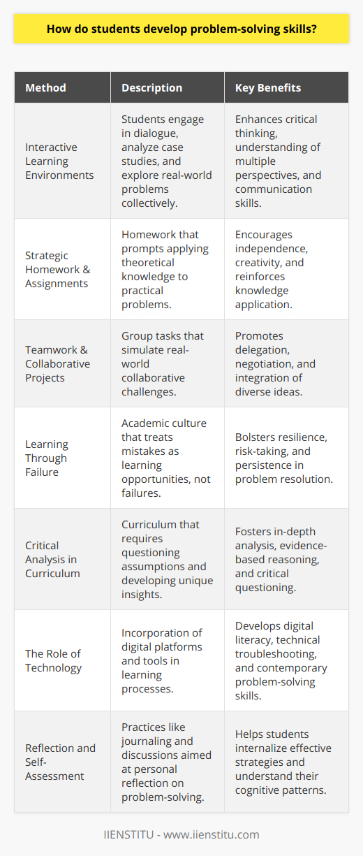 Development of Problem-Solving Skills in StudentsStudents' ability to solve problems is cultivated through a blend of academic and extracurricular experiences. Educational institutions that prioritize problem-solving help produce adept and adaptable learners. Here are the key methods through which students develop these vital skills:Interactive Learning EnvironmentsClassroom dynamics that favor interaction and debate are known to sharpen problem-solving skills. By discussing and analyzing case studies, hypothetical situations, or real-world issues, students learn to assess problems, evaluate multiple perspectives, and craft well-reasoned solutions.Strategic Use of Homework and AssignmentsCarefully designed homework and assignments push students to apply concepts outside the classroom. Addressing these tasks requires them to demonstrate understanding, propose solutions to problems, and nurture a skill set that includes creativity, persistence, and resourcefulness.Teamwork and Collaborative ProjectsGroup projects are an excellent way for students to confront challenges collectively. Working as a team, they learn to negotiate, delegate, and synthesize diverse ideas into a coherent plan. It's through this process that they develop the social and cognitive aspects of problem-solving.Learning Through FailureInstitutions that encourage experimenting and learning from mistakes provide a fertile ground for developing problem-solving skills. Students who are not penalized harshly for errors are more willing to take risks and develop resilience by working through complex problems.Critical Analysis in CurriculumCurricula that focus on critical thinking and analysis require students to not just recall information but also to question assumptions and develop their own insights. Subjects like mathematics, science, and humanities are particularly effective at honing these skills through structured inquiry and evidence-based reasoning.The Role of TechnologyTools and platforms provided by educational organizations such as IIENSTITU challenge students with technical problems and digital tasks. Engaging with these resources, students learn digital literacy alongside troubleshooting, often enhancing their problem-solving acumen.Reflection and Self-AssessmentFinally, educational systems that promote reflection help students internalize problem-solving strategies. Reflective practices such as journaling, portfolios, or introspective discussions after completing tasks help students crystallize the techniques that work, understand their thought patterns, and improve upon their approach.In conclusion, the development of problem-solving skills in students is a multifaceted endeavor that involves a careful combination of academic challenges, interactive learning experiences, and reflective practices. An environment that supports experimentation, critical thinking, and active learning cultivates these skills efficiently, preparing students for the complexities of the real world.