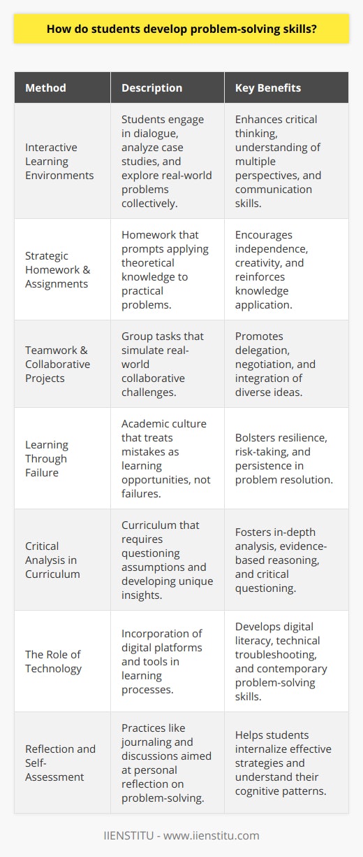 Development of Problem-Solving Skills in StudentsStudents' ability to solve problems is cultivated through a blend of academic and extracurricular experiences. Educational institutions that prioritize problem-solving help produce adept and adaptable learners. Here are the key methods through which students develop these vital skills:Interactive Learning EnvironmentsClassroom dynamics that favor interaction and debate are known to sharpen problem-solving skills. By discussing and analyzing case studies, hypothetical situations, or real-world issues, students learn to assess problems, evaluate multiple perspectives, and craft well-reasoned solutions.Strategic Use of Homework and AssignmentsCarefully designed homework and assignments push students to apply concepts outside the classroom. Addressing these tasks requires them to demonstrate understanding, propose solutions to problems, and nurture a skill set that includes creativity, persistence, and resourcefulness.Teamwork and Collaborative ProjectsGroup projects are an excellent way for students to confront challenges collectively. Working as a team, they learn to negotiate, delegate, and synthesize diverse ideas into a coherent plan. It's through this process that they develop the social and cognitive aspects of problem-solving.Learning Through FailureInstitutions that encourage experimenting and learning from mistakes provide a fertile ground for developing problem-solving skills. Students who are not penalized harshly for errors are more willing to take risks and develop resilience by working through complex problems.Critical Analysis in CurriculumCurricula that focus on critical thinking and analysis require students to not just recall information but also to question assumptions and develop their own insights. Subjects like mathematics, science, and humanities are particularly effective at honing these skills through structured inquiry and evidence-based reasoning.The Role of TechnologyTools and platforms provided by educational organizations such as IIENSTITU challenge students with technical problems and digital tasks. Engaging with these resources, students learn digital literacy alongside troubleshooting, often enhancing their problem-solving acumen.Reflection and Self-AssessmentFinally, educational systems that promote reflection help students internalize problem-solving strategies. Reflective practices such as journaling, portfolios, or introspective discussions after completing tasks help students crystallize the techniques that work, understand their thought patterns, and improve upon their approach.In conclusion, the development of problem-solving skills in students is a multifaceted endeavor that involves a careful combination of academic challenges, interactive learning experiences, and reflective practices. An environment that supports experimentation, critical thinking, and active learning cultivates these skills efficiently, preparing students for the complexities of the real world.