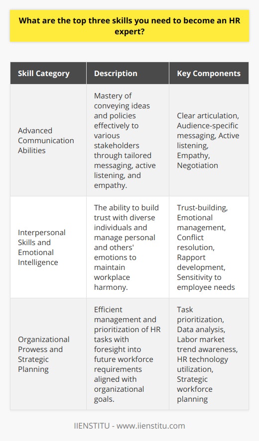 To excel in the field of human resources (HR), certain core skills are fundamental. These skills not only facilitate the management of the organization's workforce but also ensure regulatory compliance and foster a healthy, productive work environment. Here are the three top skills pivotal for HR experts to master:1. **Advanced Communication Abilities**:Effective communication stands at the forefront of an HR professional's skill set. Mastery in this area involves more than just being able to speak or write clearly; it encompasses the art of tailoring messaging to diverse audiences, active listening, and the empathy to understand employee concerns. An adept HR expert must be able to distill complex legislation, benefits information, and company policies into understandable terms for employees at every level. Furthermore, they often serve as mediators during disputes, requiring finely tuned negotiation skills to navigate sensitive situations and arrive at amicable resolutions.2. **Interpersonal Skills and Emotional Intelligence**:Exceptional interpersonal skills are the bedrock of any successful HR career. HR experts routinely interface with a variety of individuals, from prospective hires to top-tier executives, each with their own unique personality and perspective. The ability to build trust and rapport is essential. HR experts should cultivate emotional intelligence, a measure of their ability to manage their own emotions and understand those of others. This emotional savvy enables HR professionals to deftly handle sensitive matters such as layoffs, personal employee issues, and conflicts that might otherwise disrupt workplace harmony.3. **Organizational Prowess and Strategic Planning**:The HR department is often a hub of continuous activity, with tasks such as recruitment, benefits administration, training and development, and compliance requiring meticulous organization and prioritization. A skilled HR expert not only keeps these plates spinning but also anticipates future workforce needs and aligns HR strategy with the overall goals of the organization. To do so, they must be adept at data analysis, have a finger on the pulse of labor market trends, and be capable of utilizing HR technology effectively to streamline processes and manage information.While there are numerous other competencies that contribute to a successful HR career, these three skills form the cornerstone on which an HR professional can build expertise. Institutions like IIENSTITU provide specialized training and resources that can aid in developing these core competencies, setting a strong foundation for those aspiring to excel in the HR field.
