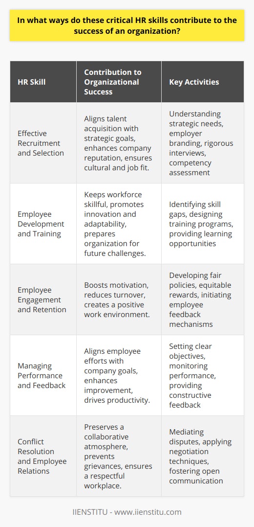 Critical HR skills are the backbone of any successful organization, and strategic implementation of these skills can lead to exceptional performance and productivity. Here's an exploration of how HR professionals contribute to this success through their specialized skill sets.Effective Recruitment and SelectionHiring the right talent is one of the most important tasks for HR professionals. This starts with a deep understanding of the company's strategic direction and the specific competencies required for each role. Effective recruitment involves not just filling positions, but building a strong employer brand that attracts top candidates. Once applicants are sourced, adept selection through rigorous interviewing and assessment ensures that only individuals who fit both the job and the company culture are brought on board.Employee Development and TrainingIt is not enough to hire skilled professionals; ongoing employee development is crucial for maintaining a competent workforce. HR professionals must be able to identify skill gaps and future learning opportunities to keep employees at the cutting edge of their fields. Well-designed training programs elevate the knowledge base of the workforce, fostering innovation and adaptability in rapidly changing markets. By prioritizing employee growth, HR contributes to the readiness of the organization to tackle new ventures and challenges.Employee Engagement and RetentionThe link between a motivated workforce and organizational success is undeniable. HR professionals are instrumental in creating environments that foster dedication and enthusiasm. This involves ensuring fair policies, equitable rewards, and channels for employee voice. Strategic HR practices can significantly reduce turnover rates and improve the organizational climate, making it a place where employees want to stay and contribute their best.Managing Performance and FeedbackPerformance management is a continuous cycle that involves setting clear goals, monitoring progress, and providing feedback. Effective HR practitioners leverage performance appraisals not just to assess past performance but as a tool to drive future improvement and align individual efforts with company objectives. Regular, constructive feedback helps employees understand their impact on the organization and how they can continue to grow and improve.Conflict Resolution and Employee RelationsHealthy employee relations hinge on effective conflict resolution. Skilled HR professionals act as mediators and negotiators to resolve workplace issues promptly, maintaining a respectful and collaborative atmosphere. Mastery of dispute resolution and negotiation techniques are critical in avoiding grievance buildup and ensuring quick return to optimum productivity.In essence, HR professionals wielding these critical skills are indispensable to any organization aiming for success and resilience in a dynamic business landscape. They are not just administrators but strategic partners in building an organization's most important asset – its people. They help in creating a workplace that not only achieves business goals but also nurtures and retains top talent, thus contributing significantly to the holistic success of the organization.