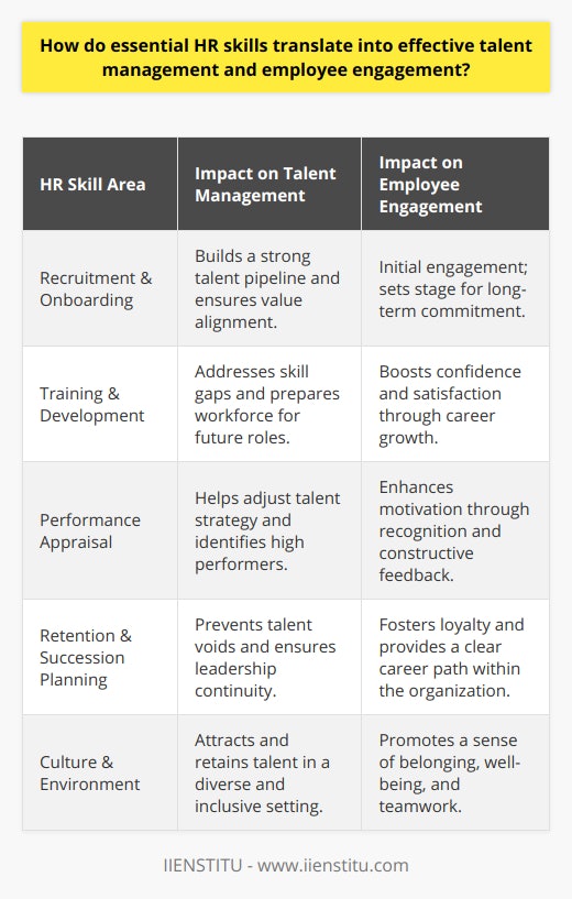The interplay between exceptional Human Resources (HR) capabilities and the resultant positive outcomes in talent management and employee engagement is significantly complex yet invaluable. HR professionals' prowess in executing their responsibilities indeed catalyzes the optimization of a company's human capital, underscoring just how intertwined HR skills are with organizational prosperity.At the heart of talent management lies the competency to allure and secure individuals whose values, vision, and skills resonate with the organizational ethos. A nuanced understanding of the recruitment landscape, augmented by a well-structured hiring process, sets the foundation for a robust talent pipeline. By injecting precision and foresight into screening and onboarding processes, HR professionals not only fill immediate vacancies but also enrich the talent pool, fostering a culture conducive to employee commitment and contentedness.The empowerment of employees through tailored training and development pathways remains a cornerstone of tactical talent bolstering. HR professionals must exhibit acumen in diagnosing omnidirectional capabilities across the workforce to unveil concealed skill gaps. Articulating strategic development plans that align personal aspirations with organizational objectives exemplifies the symbiosis of individual and enterprise growth, simultaneously spurring employee engagement.Performance monitoring and appraisal are critical facets of HR that impact talent management. Proactive HR figures adeptly craft a framework of objective benchmarks that ultimately serves as a barometer for an employee's contributions. Regular, meaningful feedback, along with recognition of accomplishments, nurtures a culture of excellence and motivation, cementing the significance of performance assessments in both adapting talent strategies and fortifying employee morale.Retention and succession planning emerge as preeminent elements in manifesting a sustainable future for the organization. Endowed with insights from data analytics and workforce trends, HR professionals are architects of programs that not only entice employees to remain loyal but also seamlessly transition rising stars into leadership strata, averting potential talent voids.The ability to curate an enviable workplace culture remains a testament to the refined skills of HR practitioners. Their vigilance in sculpting a milieu that prizes diversity, advocates inclusion, and empowers employees to maintain equilibrium between professional and personal life acts as a magnet for high engagement levels. In such an environment, every individual feels valued and driven to contribute to shared success.Summarily, the proficiency of HR professionals in executing core functions—encompassing recruitment, training and development, performance appraisal, retention, succession planning, and cultivation of an embracing workplace culture—is a prominent driver of the talent management engine. It is the mastery of these competencies that fortifies the bulwark against attrition and disengagement, safeguarding a trajectory of unwavering employee connection and organizational triumph.