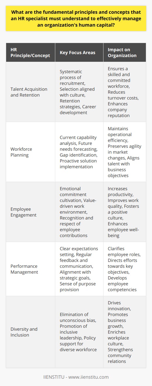 Effective human capital management is a multifaceted task that requires human resources (HR) specialists to be well-versed in various principles and concepts. An HR specialist's role is pivotal in shaping the workforce, nurturing an organization's culture, and ensuring that the strategy aligns with the business objectives.Talent Acquisition and Retention:The cornerstone of successful HR management lies in the ability to not only attract the right talent but also to retain it. Talent acquisition involves a systematic process of identifying, attracting, and selecting individuals suited to the organization's culture and operational needs. An HR specialist's approach must balance the traditional methods with innovative recruitment practices to reach a diverse talent pool. Retention, on the other hand, hinges on understanding what drives employee satisfaction and commitment. Developing clear career paths, competitive compensation packages, and opportunities for professional growth are crucial in keeping the workforce engaged and reducing turnover.Workforce Planning:Workforce planning requires a strategic approach to ensure that an organization has the right people with the right skills at the right time. It involves analyzing current workforce capabilities, predicting future workforce needs, identifying gaps, and implementing solutions. HR specialists must consider the impact of technological advancements, economic shifts, and demographic changes on the talent landscape. Being proactive in workforce planning allows an organization to remain agile in a competitive market.Employee Engagement:Employee engagement is the emotional commitment the employees have towards their organization and its goals. This emotional investment means engaged employees genuinely care about their work and their company. HR specialists can foster engagement by cultivating a work environment where employees feel valued, respected, and heard. Engaged employees are more likely to be productive, deliver higher quality work, and contribute to a positive organizational culture.Performance Management:Performance management is an ongoing process of communication and feedback between a supervisor and employee that supports accomplishing the strategic objectives of the organization. HR specialists should emphasize the importance of setting clear performance expectations, providing regular and constructive feedback, and aligning individual employee goals with broader business objectives. This not only clarifies the role of each employee but also provides them with a sense of purpose and direction.Diversity and Inclusion:Diversity and inclusion are more than just policies, programs, or headcounts. An inclusive workplace appreciates individual differences and provides a platform where everyone has the opportunity to achieve their full potential. More than being a moral imperative, diversity and inclusion have been shown to drive innovation and business growth. HR specialists must work towards eliminating unconscious bias in hiring, promoting inclusive leadership, and creating policies that support a diverse and inclusive workforce.By upholding these fundamental principles—talent acquisition and retention, workforce planning, employee engagement, performance management, and diversity and inclusion—an HR specialist can significantly contribute to an organization's resilience and success. Each of these components is integral in shaping a robust, dynamic, and responsive human capital management strategy that responds to the evolving business landscape.