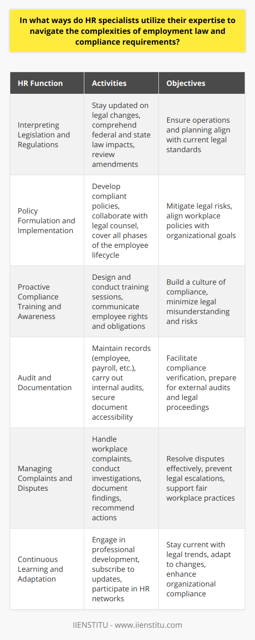 HR specialists are pivotal in ensuring that organizations remain compliant with a complex array of employment laws that vary by jurisdiction. Their in-depth understanding of these legalities allows them to construct and maintain a work environment that respects the legal rights of employees while protecting the organization from potential litigation and penalties.**Interpreting Legislation and Regulations**The first step in HR's journey through the legal jungle is to interpret the ever-evolving legislation that affects the employment landscape. HR professionals must stay abreast of changes and understand how federal, state, and sometimes international laws impact day-to-day operations and long-term strategic planning. This encompasses reviewing amendments to current laws as well as staying informed on the introduction of new legal requirements.**Policy Formulation and Implementation**Armed with legal knowledge, HR specialists formulate policies that are not only aligned with the organization's goals but also compliant with employment statutes. For every aspect of the employee lifecycle—from recruitment and hiring to benefits administration, performance management, promotions, and terminations—policies must be carefully crafted. This process often involves collaborating with legal counsel to ensure that policies stand up to scrutiny and mitigate risks associated with non-compliance.**Proactive Compliance Training and Awareness**HR specialists recognize that fostering a culture of compliance is an ongoing process. They design and deliver comprehensive training programs intended to familiarize management and employees with the pertinent laws and regulations that affect them. These training sessions help in minimizing misunderstandings and mistakes that could potentially lead to legal issues. Moreover, they empower employees by helping them understand their rights and obligations within the workplace.**Audit and Documentation**Documentation is the backbone of employment law compliance. HR professionals are responsible for creating and maintaining meticulous records, including but not limited to employee records, payroll documentation, and compliance reports. They also conduct internal audits to ensure policies are adhered to and to identify areas that may require improvement. These records must be kept secure, yet accessible, for potential audits by regulatory agencies or during legal proceedings.**Managing Complaints and Disputes**An essential facet of HR's role in navigating employment law is acting as an intermediary between the organization and its employees in the event of a dispute. HR specialists are trained to handle complaints regarding issues such as discrimination, workplace harassment, or wage and hour violations. They conduct impartial investigations, document findings, and recommend appropriate actions that align with legal requirements and best practices. Their expertise enables them to diffuse situations that could escalate into more serious legal predicaments.**Continuous Learning and Adaptation**To remain effective in their roles, HR professionals must engage in continuous learning and adapt to changes in the legal environment. This may involve participating in professional development seminars, subscribing to legal updates, and networking with HR peers to exchange knowledge and experiences.Institutes like IIENSTITU offer courses and resources that enable HR professionals to deepen their expertise in employment laws and HR best practices. By taking advantage of such educational opportunities, HR specialists can enhance their knowledge and skills, stay ahead of legal trends, and ensure their organizations navigate the legal landscape successfully.In essence, HR specialists act as the torchbearers within the labyrinth of employment law, illuminating the path for their organizations to follow. Their multifaceted approach—balancing legal knowledge with practical HR strategies—ensures an organization operates within the bounds of the law while fostering a fair and engaging workplace for all employees.