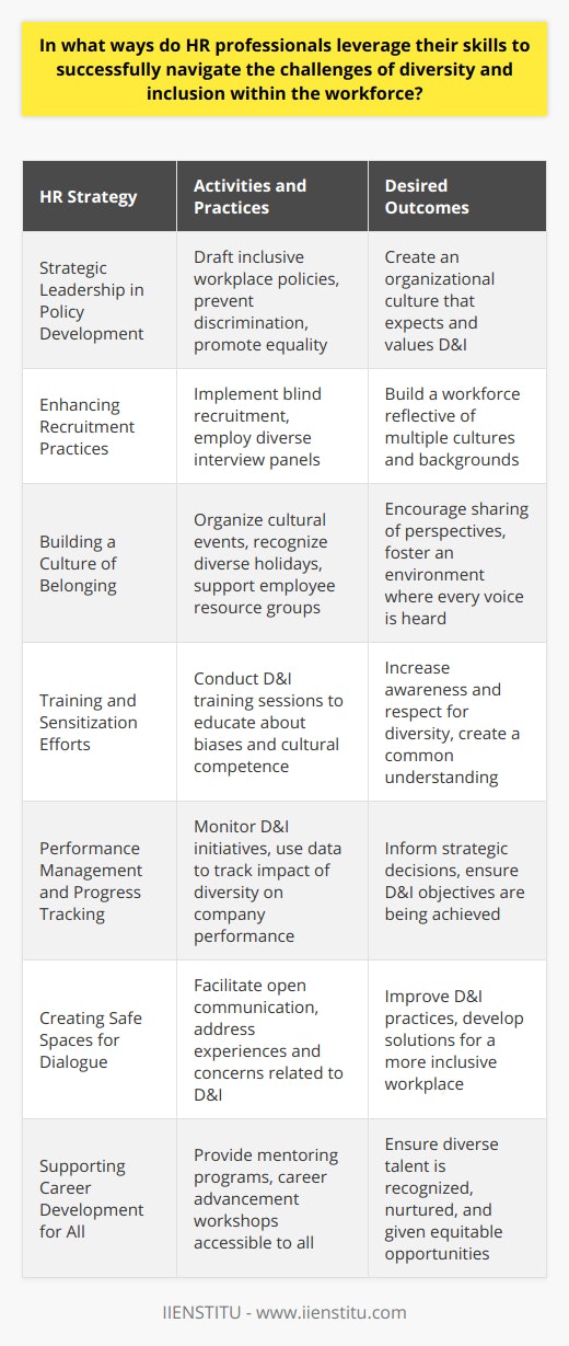 Human Resource (HR) professionals are essential in championing diversity and inclusion (D&I) within the modern workplace. Their roles are complex and multifaceted, requiring a delicate balance of human understanding and strategic implementation. Here are ways in which HR professionals put their skills to work:**Strategic Leadership in Policy Development**Diverse and inclusive workplace policies form the bedrock of any progressive organization. HR leaders are at the forefront of policy development, leveraging their expertise to draft guidelines that prevent discrimination and promote equality. By actively shaping these policies, they help to set a tone that diversity and inclusion are not just welcomed but also expected within the organization.**Enhancing Recruitment Practices**HR's role in recruitment is pivotal in building a diverse workforce. They utilize their understanding of various cultures and backgrounds to ensure that the hiring process is free from unconscious biases. HR professionals may employ strategies such as blind recruitment or diverse interview panels to ensure a fair and inclusive recruitment process.**Building a Culture of Belonging**A sense of belonging is paramount in a diverse workplace. HR professionals use their skills to design programs that celebrate differences, whether through cultural events, recognition of diverse holidays, or the creation of employee resource groups. By encouraging employees to share their unique perspectives, HR can foster an inclusive culture where every voice is heard.**Training and Sensitization Efforts**Education is a tool that HR uses to break down barriers. Diversity and inclusion training sessions are organized to sensitize the workforce about unconscious biases, cultural competence, and the value of differing perspectives. These educational initiatives aim to create a common understanding and respect for diversity within the organization.**Performance Management and Progress Tracking**HR professionals use their analytical skills to monitor and measure the success of D&I initiatives. By establishing benchmarks and utilizing data-driven insights, they can quantify the impact of diversity on company performance. These analytics help in making informed decisions and adjustments to strategies, ensuring the D&I objectives are being met.**Creating Safe Spaces for Dialogue**To address the challenges of diversity and include every individual, HR professionals encourage open communication. They create safe spaces where employees can express their concerns and experiences related to diversity and inclusion. These dialogues are essential in identifying areas for improvement and in developing solutions that are beneficial for all.**Supporting Career Development for All**Career development opportunities should be accessible to everyone, irrespective of their background. HR professionals facilitate mentoring programs and career advancement workshops that are inclusive to all. By doing so, they ensure that diverse talent is recognized and nurtured, leading to a more equitable workplace.By harnessing these skills, HR professionals create work environments where diversity is not just present but also thriving. Their role in fostering inclusive practices is not only a moral imperative but also a strategic one, leading to innovation, employee engagement, and ultimately, a competitive advantage. Through continual learning, active engagement, and persistent effort, HR can successfully navigate the challenges of diversity and inclusion to build a workforce that reflects the world in which we live.