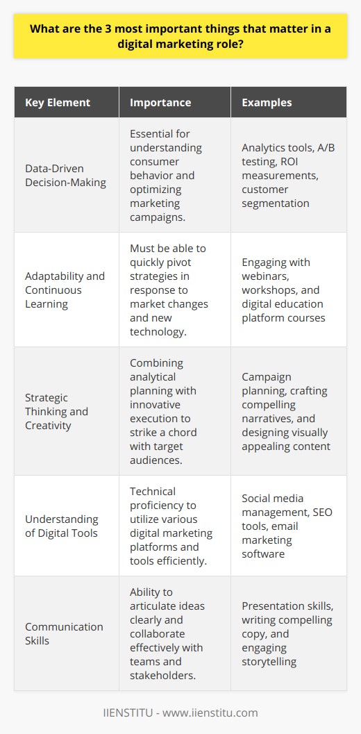 In the dynamic and ever-changing world of digital marketing, professionals who excel often embody a trifecta of critical skills and attributes that enable them to navigate the complexities of their roles effectively. Here are the three most important things that matter in a digital marketing role:**1. Data-Driven Decision-Making**With the wealth of data available in the digital space, the ability to make data-driven decisions is paramount. Digital marketers must be adept at leveraging data analytics tools to sift through vast amounts of data, discern patterns, and extract actionable insights. From website traffic analysis to social media engagement metrics and beyond, interpreting the correct data helps to understand consumer behavior, optimize campaigns, and measure success in real-time.Professionals in this field often advance their decision-making skills by learning from specialized institutes. For example, IIENSTITU offers training that focuses on harnessing data for digital marketing success, enabling marketers to make informed decisions that drive competitive strategies. This approach also includes A/B testing, customer segmentation, and return on investment (ROI) measurements that inform future efforts and spending.**2. Adaptability and Continuous Learning**The digital marketing realm is in a constant state of flux, with search engine algorithms updating, social media platforms introducing new features, or technology reshaping consumer interactions. Digital marketers must display an innate adaptability to stay relevant and effective. Embracing change and being willing to experiment with new tactics are essential for growth and innovation.Continuous learning is the fuel for adaptability. Digital marketing professionals need to be lifelong learners, immersing themselves in the latest trends, embracing new digital tools, and acquiring fresh skills. Participating in webinars, workshops, and courses—such as those offered by digital education platforms—keeps digital marketers at the forefront of their field, ensuring that their strategies are not outdated but rather trailblazing.**3. Strategic Thinking and Creativity**The ability to weave together strategic thinking with creativity sets apart the most successful digital marketers. This combination is key to conceiving and executing campaigns that not only strike a chord with the target audience but also achieve tangible business objectives. Strategic thinking involves setting clear goals, understanding the competitive landscape, and devising a plan that leverages the unique strengths of digital channels.Creativity enters the mix when executing these strategies in ways that resonate emotionally with consumers. This can include crafting compelling narratives, designing visually appealing content, or inventing novel campaigns that excite and engage. Digital marketers must think outside the box and push the boundaries to create memorable digital experiences that drive brand awareness, loyalty, and conversions.Integrating data-driven decision-making, adaptability with continuous learning, and strategic thinking with creativity is the hallmark of a proficient digital marketer. By mastering these components, professionals can lead productive campaigns that translate into measurable success for their companies or clients in the complex and rewarding realm of digital marketing.