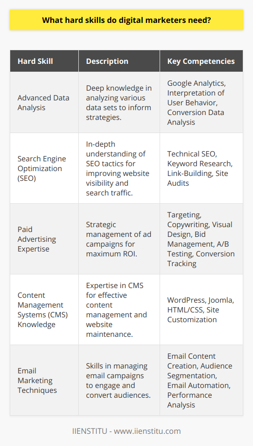 Digital marketing has become an indispensable part of modern business strategy. To succeed in this dynamic field, professionals need to build a robust set of hard skills that allow them to navigate the intricacies of the online marketing world effectively. Below we discuss these key hard skills in more detail.**Advanced Data Analysis**Data sits at the heart of digital marketing. Effective digital marketers must have the ability to gather insights from various data sources and interpret complex datasets to formulate strategies. Deep knowledge of data analytics tools, such as Google Analytics, enables professionals to analyze user behavior, conversion data, and website performance. This skill goes beyond mere data collection; it encompasses the ability to translate numbers into actionable insights that drive marketing success.**Search Engine Optimization (SEO) Competence**Search Engine Optimization, or SEO, remains a constant in the evolving field of digital marketing. As algorithms change, digital marketers with an in-depth understanding of SEO principles can adapt quickly. They must be adept in technical SEO, local SEO, mobile SEO, and international SEO tactics. A strong grasp of keyword research, link-building strategies, and the ability to perform site audits are indispensable skills for increasing a website's visibility and organic search traffic.**Paid Advertising Expertise**To effectively utilize paid advertising channels, digital marketers must possess a comprehensive understanding of how to design and manage ad campaigns across various platforms. Strategy formulation includes targeting and retargeting, copywriting, and visual design, aimed at converting viewers into customers. Marketers need to be skilful in bid management, A/B testing, and conversion tracking to optimize campaigns for the best performance and return on investment (ROI).**Content Management Systems (CMS) Knowledge**In digital marketing, content is king, and to manage it effectively, knowledge of Content Management Systems (CMS) is crucial. Mastery over CMS platforms helps digital marketers launch websites, update content swiftly, and ensure a seamless user experience. Understanding the back-end functionalities of platforms such as WordPress or Joomla, coupled with HTML and CSS proficiency, allows marketers to troubleshoot issues and customize websites to meet specific requirements.**Email Marketing Techniques**Email marketing remains a viable and potent tool within a digital marketer's arsenal. Managing successful email campaigns requires mastery over email marketing tools and services. Digital marketers should be skilled in crafting engaging email content, segmenting audiences, personalizing messages, and understanding the nuances of email automation. Analyzing open rates, click-through rates, and conversions is part of the process to refine and perfect email marketing strategies for better engagement and results.In conclusion, to excel in digital marketing, professionals must cultivate a robust skillset that includes data analysis, SEO, paid advertising, CMS navigation, and email marketing. Each skill is pivotal in its own right and contributes to a holistic approach in achieving online marketing excellence. Continuous learning and staying updated with the latest trends and technologies are also part of maintaining these hard skills at a high level, ensuring that digital marketers can create successful campaigns in an ever-evolving digital ecosystem.
