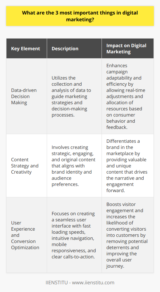Digital marketing has emerged as a cornerstone in the business world, with numerous strategies vying for the attention of marketers. Among these myriad tactics, three core elements stand out as vital for effectiveness and long-term success: data-driven decision making, a robust and creative content strategy, and an optimized user experience aimed at maximizing conversions. These pillars underpin the strategies of successful digital marketing campaigns, including those used by educational platforms like IIENSTITU.**Data-driven Decision Making**Data is the compass by which modern digital marketing navigates. The ability to collect, analyze, and act on data is what separates successful campaigns from those that falter. Insights gained from data analytics enable marketers to understand customer behaviors, adjust campaigns on the fly, and ensure resources are allocated for maximum impact. A/B testing, for instance, relies heavily on data to guide decision-making and optimize campaign outcomes. With real-time feedback, digital marketing becomes a dynamic and adaptive field that can respond immediately to market shifts or consumer responses, making data analysis a non-negotiable skill for professionals in the arena of digital outreach.**Content Strategy and Creativity**Content is the currency of digital marketing. However, not just any content cuts through the noise; it must be strategic, engaging, and original. A strong content strategy is tailored to the brand's identity and its audience's preferences, ensuring that each piece of content—whether it be a blog post, video, or infographic—serves a purpose and drives the narrative forward. Creativity here isn't just about being different; it's about delivering value in a way that captivates and educates. For platforms like IIENSTITU, which offer educational and professional development, this could mean delivering industry insights or comprehensive guides that propel their audience’s success.**User Experience and Conversion Optimization**The final pillar centers on the user experience (UX) and the optimization of digital platforms to convert visitors into customers. A seamless UX is fundamental, as it directly impacts a visitor’s journey and their likelihood of engaging with the content, service, or product being offered. Elements such as website loading speed, intuitive navigation, mobile responsiveness, and clear calls-to-action all contribute to a formidable UX. The goal is to eliminate any barriers that could deter a visitor from converting. Optimization is an ongoing process, requiring constant testing and improvement to align with evolving user expectations and technological advancements.By mastering these three pivotal elements, digital marketers set the stage for enduring success. It is a harmonious blend of science and art: the interpretation of data, the imaginative expression of content, and the thoughtful crafting of user interfaces. Each element complements the other, creating a synergetic effect that amplifies a brand's message and increases its resonance with its intended audience. It's this synergy that drives digital marketing forward, shaping strategies that are both effective and resonant in an ever-changing digital landscape.