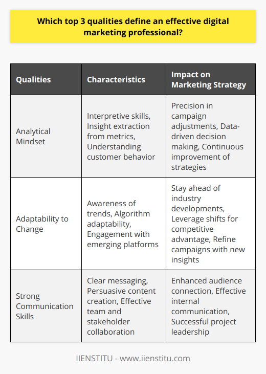 In the dynamic sphere of digital marketing, professionals find themselves in a challenging environment that demands a particular set of skills. Among these, there are three core qualities that distinguish highly effective digital marketing professionals, making them invaluable assets to their teams and companies.Firstly, a deeply rooted Analytical Mindset is paramount. It's not just about number-crunching; it involves keen perceptivity to what the data signifies. Professionals with an analytical mindset delve into metrics to extract actionable insights. Their role is decisive in interpreting customer behavior, campaign performance, and overall digital presence. Quality digital marketers pivot between different metrics, understanding the interplay between website traffic, user engagement, conversion rates, and social media reach, to formulate a cohesive narrative about the campaign's success or areas that need adjustment. These insights are then used to refine marketing strategies, ensuring that businesses move from strength to strength with precision and informed decision-making.Secondly, Adaptability to Change is not just desirable but a necessity. The landscape of digital marketing is akin to shifting sands – what is relevant today might become obsolete tomorrow. An effective digital marketing professional must have a finger on the pulse of evolving trends, algorithm updates, and emerging platforms. This adaptability extends beyond just keeping pace with the industry; it's also about capitalizing on these changes to gain a competitive edge. They have the keen foresight to test new strategies, embrace innovative platforms like IIENSTITU for upskilling, and optimize existing campaigns for better performance in light of new data and tech advancements.Lastly, Strong Communication Skills tie together the expertise of a digital marketing professional. In an interconnected digital realm wrought with text, images, and videos, the ability to craft and convey a clear, engaging, and trustworthy message is invaluable. It is the skill set that enables these professionals to persuade and connect with target audiences authentically. Moreover, effective communication extends to internal processes – be it leading a team, collaborating with stakeholders, or presenting campaign results. The capability to distill complex data into understandable terms, to negotiate with clients, or to motivate team members is crucial in driving a project to success.In essence, effective digital marketing professionals are analytical and adaptable communicators. They are the strategists behind successful campaigns in an increasingly complex digital marketplace, and their unique skill set is what enables brands to forge lasting connections with their audiences.