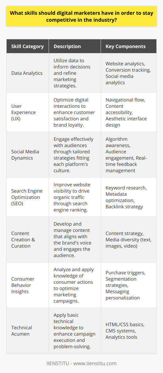 In the fast-paced world of digital marketing, professionals must perpetually refine their skillset to remain at the forefront of the industry. Developing a robust array of competencies that cover both the creative and the analytic is key for those seeking long-term success.In-depth Knowledge of Data AnalyticsThe ability to decipher and utilize data analytics provides digital marketers with insights that underpin informed decisions and strategy modifications. Data analytics enables the monitoring of campaigns and the identification of user engagement patterns, which can guide the optimization of marketing efforts for better results. Familiarity with the various metrics and tools available for tracking website analytics, conversions, and social media engagement is imperative.Mastery of User Experience (UX) PrinciplesDigital marketing is not only about reaching an audience but also providing them with a positive interaction with the brand. Marketers need to understand the principles of UX design, as a compelling user journey can convert prospects and foster brand loyalty. This includes optimizing the navigational flow of websites, ensuring content is accessible, and enhancing the aesthetic appeal on various platforms to create an intuitive digital experience.Expertise in Social Media DynamicsNavigating social media platforms requires both strategic thinking and creativity. Marketers must stay updated with the evolving algorithms and understand the unique culture of each platform to engage effectively with their audience. Crafting messages that resonate with users, addressing feedback in real-time, and leveraging advertising tools to expand reach are all parts of a proficient social media strategy.Proficient Search Engine Optimization SkillsSEO skills are a non-negotiable in the digital marketing landscape. Marketers need to know how to optimize websites and content to score high rankings on search engine results pages. This includes understanding keyword research, metadata, backlink strategies, and mobile optimization; these tactics help to improve visibility and drive organic traffic to the business's online presence.Content Creation and Curation AptitudeBeing adept at producing and curating content is essential. Content is the voice of the brand and speaks to the audience directly, so it must be engaging, informative, and align with the brand's voice. Digital marketers need to craft content strategies that include a variety of media such as text, images, and video, and that appeal to the audience while reflecting the brand's objectives.Consumer Behavior InsightsInterpreting consumer behavior is another critical skill. It helps digital marketers to tailor their campaigns to the preferences and behaviors of their target audience. When marketers understand what triggers a purchase or a subscription, they can develop more compelling messaging and segmentation strategies to enhance conversion rates.Technical AcumenAlthough not always deeply technical, a modicum of technical skills is advantageous. Knowledge of web development basics like HTML and CSS, and experience with CMS systems, email marketing software, and familiarity with traffic and analytics tools can greatly enhance a marketer's ability to execute and troubleshoot digital campaigns.To thrive in the ever-changing realm of digital marketing, it is clear that a diverse skill set is no longer an option but a necessity. Whether through formal education, such as the courses offered by institutions like IIENSTITU, or through hands-on experience and continuous learning, developing these skills is fundamental to success in the digital marketing industry.