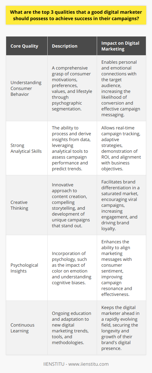 A successful digital marketer's arsenal must consist of several pivotal skills, but among them, there are three that particularly stand out in ensuring the effectiveness and impact of marketing campaigns.First and foremost, a deep understanding of consumer behaviors is paramount. Mastering this domain goes beyond the superficial gaze; it requires a persistent curiosity and dedication to uncovering the whys behind consumer choices. A good digital marketer must delve into psychographic segmentation to truly fathom the underlying motivations, preferences, values, and lifestyle of the target audience. This insight is invaluable as it forms the backbone of any successful marketing strategy, allowing for the crafting of messages and campaigns that connect on a more personal and emotional level, drastically increasing the likelihood of conversion.Additionally, the integration of psychological principles, such as the influence of color on consumer emotion or the cognitive biases that drive decision-making, can further tailor a marketer's approach to align with consumer sentiments.The second indispensable quality is strong analytical skills. The digital ecosystem is awash with data and the capability to sift through, interpret and leverage this data is what separates the effective digital marketer from the rest. Analytics is not just about number-crunching; it's about drawing meaningful insights from user engagement metrics, conversion data, and behavior patterns – all while maintaining fluency in the latest analytical tools and platforms. A marketer with keen analytical skills can measure the pulse of a campaign in real-time, swiftly adapt tactics, and predict future trends that can give their brand a competitive edge.Moreover, a good grasp on analytics also aids in demonstrating return on investment (ROI), aligning marketing initiatives with business objectives, and justifying strategies to stakeholders.The third quality that cannot be overstressed is the capacity for creative thinking. As digital platforms continue to burgeon with content, standing out becomes a formidable challenge. Creativity here is the X-factor that can spark viral campaigns, breathe life into a brand, and engage audiences in an overcrowded digital realm. It's not just about producing aesthetically pleasing visuals or catchy taglines; it's about innovation in approach, the creation of compelling narratives, and the art of storytelling that captivates an audience and drives brand loyalty.Understanding consumer behavior, analytical prowess, and creativity – these are the pillars of a competent and successful digital marketer. Marrying these skills with continuous learning and adaptability to the ever-evolving digital marketing trends is what ultimately propels a marketer from good to exceptional. A digital marketer who harnesses these qualities will not only run successful campaigns but also contribute to the growth and sustainability of their brand in the digital universe.