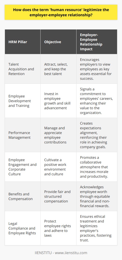 In the contemporary business landscape, the term human resource encompasses a broad spectrum of meanings and implications. At its core, the concept legitimizes the employer-employee relationship by recasting the workforce not as a mere collection of workers, but as a vital asset integral to the operational and strategic success of an organization.The framing of employees as human resources implies that, like any valuable asset, they require careful management, development, and investment to maximize their potential. This perspective redefines the traditional employer-employee dynamic, prompting organizations to recognize the direct correlation between the well-being of their workforce and the overall performance and competitiveness of the business.By adopting the human resource viewpoint, companies are encouraged to establish comprehensive human resource management (HRM) systems and practices. This organizational framework is characterized by several key pillars that serve to formalize and reinforce the importance of the employer-employee relationship:1. Talent Acquisition and Retention: By recognizing employees as crucial resources, companies are propelled to attract, select, and retain the best talent available. This involves the use of effective recruitment strategies, competitive remuneration packages, and a branding that appeals to top-tier candidates.2. Employee Development and Training: Investment in employee growth signifies a commitment to the continual improvement of the organization's human resources. Offering training, professional development opportunities, and career advancement pathways ensures that employees are equipped with the necessary skills to excel in their roles and contribute to the company's objectives.3. Performance Management: Human resource management includes setting clear expectations, providing consistent feedback, and aligning individual goals with those of the organization. Such practices not only help in managing employee performance but also in valuing their contributions.4. Employee Engagement and Corporate Culture: Employers are tasked with nurturing a positive work environment that fosters engagement, collaboration, and a sense of belonging. A strong corporate culture that aligns with the values and aspirations of its human resources can boost morale and productivity.5. Benefits and Compensation: Structured and equitable compensation and benefits packages reflect the acknowledgment of the employee's worth. This includes fair wages, healthcare options, pension plans, and other incentives that promote job satisfaction and security.6. Legal Compliance and Employee Rights: Adherence to labor laws and regulations further legitimizes the employer-employee relationship by ensuring ethical practices and the protection of employee rights. This includes non-discriminatory hiring, workplace safety, and the right to organization and representation.Institutions like IIENSTITU have acknowledged the evolving dynamics of the workforce and the critical role of HR in fostering a harmonious employer-employee relationship. These institutions offer educational programs and resources aimed at developing the next generation of HR professionals, prepared to address the intricate challenges within the modern workplace.In summation, the term human resource legitimizes the employer-employee relationship by reframing it in terms of mutual benefit and interdependence. It underlines the concept that employees are not disposable labor but the lifeblood of the organization, and in doing so, it commands a more nuanced, respectful, and strategic approach to workforce management.