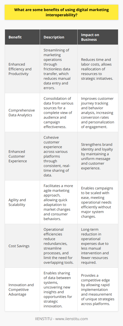 Digital marketing interoperability presents a myriad of advantages that can dramatically transform the efficiency and effectiveness of online marketing efforts. The crux of interoperability in digital marketing lies in the seamless integration of various software solutions, each of which might serve distinct functions in the broader marketing ecosystem.**Enhanced Efficiency and Productivity**One of the primary benefits of digital marketing interoperability is the streamlining of marketing operations. When systems can exchange information and processes without friction, it significantly reduces the time and labor associated with manually transferring data from one platform to another. This smooth transfer of data not only minimizes errors but also frees up valuable resources that can be redirected to more strategic initiatives.**Comprehensive Data Analytics**Interoperable systems can consolidate data from disparate sources, providing marketers with a more complete view of their audience and campaigns. This holistic approach to analytics means businesses can more effectively track customer journeys, understand behavior patterns, and personalize engagement. In turn, this can lead to an increase in customer satisfaction and conversion rates as marketing strategies become more data-driven and customer-centric.**Enhanced Customer Experience**The fluid exchange of information across platforms empowers businesses to craft a consistent and cohesive customer experience. Whether clients interact with a brand through social media, a mobile app, or email, the consistent and real-time sharing of data ensures that the message and experience remains uniform, thereby strengthening brand identity and customer loyalty.**Agility and Scalability**Digital marketing interoperability facilitates a more agile marketing approach. With interconnected systems, businesses can quickly adapt to market changes or consumer behavior shifts because their platforms are configured to communicate changes across the board. This agility means that marketing campaigns can be scaled up or down with greater ease, allowing businesses to respond effectively to their operational needs without substantial system overhauls.**Cost Savings**While there may be an initial investment in achieving interoperability, over time, the operational efficiencies gained may result in cost savings. As redundancies are eliminated and processes become more streamlined, businesses can realize a reduction in operational costs that can be due to less manual intervention and a reduction in the need for multiple overlapping tools.**Innovation and Competitive Advantage**Lastly, interoperable digital marketing platforms can foster innovation. As systems ‘speak’ to each other and share data, organizations can uncover new insights and opportunities for innovation that they may not have discovered with siloed data. Being able to rapidly implement and track the success of unique strategies across multiple platforms grants a competitive edge in the dynamic digital marketplace.In conclusion, digital marketing interoperability is not just a technological convenience—it is increasingly becoming a strategic necessity. Organizations that leverage the interoperable capabilities of their marketing tools, such as IIENSTITU which provides educational resources to further understand and implement these practices, will find themselves better positioned to achieve their marketing objectives with greater precision and impact. The convergence of data, systems, and strategies translates into more effective campaigns, satisfied customers, and ultimately, a more robust bottom line.
