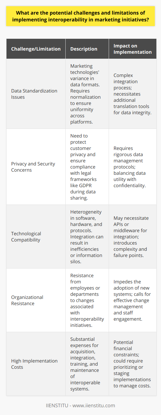Interoperability in marketing initiatives is intended to foster seamless interaction between different platforms and tools to streamline marketing strategies, enhance customer understanding, and optimize campaign effectiveness. Despite its potential advantages, implementing interoperability presents several challenges and limitations.**Data Standardization Issues**The diverse ecosystem of marketing technologies often results in varying data formats and structures. With no universal standard for data, interoperability becomes a complex task as it necessitates normalization of data to ensure uniformity across platforms. Aligning these disparate data models requires significant effort and tools capable of translating and reconciling differences to maintain data integrity.**Privacy and Security Concerns**As data sharing among platforms becomes more prevalent, safeguarding customer privacy and ensuring robust security measures is paramount. Interoperability must be managed in strict adherence to legal frameworks, like GDPR, which protect consumer data. Stakeholders must be vigilant in maintaining a balance between data utility and confidentiality, while building trust with their customers regarding how their data is handled and shared.**Technological Compatibility**Technological heterogeneity across marketing tools and platforms often leads to compatibility challenges. Discrepancies in software, hardware, and data protocols hinder the process of integration, leading to possible inefficiencies or information silos. Bridging these gaps often necessitates the use of APIs or middleware solutions, which could introduce additional layers of complexity and potential points of failure in the system.**Organizational Resistance**Employees and departments accustomed to specific tools or processes may resist the changes that come with interoperability initiatives. This resistance can impede the adoption of new systems and hinder the organization's ability to reap the benefits of a more integrated approach. Successful implementation relies on proactive change management, including staff engagement, education, and demonstrating the value of interoperability.**High Implementation Costs**The financial aspect of transitioning to interoperable marketing systems cannot be understated. The expenses associated with the acquisition or upgrade of compatible platforms, integration services, staff training, and ongoing maintenance can be considerable. For organizations with finite resources, the cost factor may necessitate prioritizing interoperability over other initiatives or gradually staging the implementation to spread out expenses.Despite these challenges, the shift towards interoperable marketing systems is likely to continue as organizations aim to achieve more cohesive and customer-centric marketing strategies. By methodically addressing these impediments, marketers can lay the groundwork for the advanced, interconnected marketing ecosystem that today's digital landscape demands. The key is fostering a culture of innovation and continuous improvement, aligning with regulatory standards, and effectively leveraging the support and solutions available within the industry, such as those offered by digital learning and transformation institutions like IIENSTITU, which provide education and insights into navigating the evolving marketing technology space.