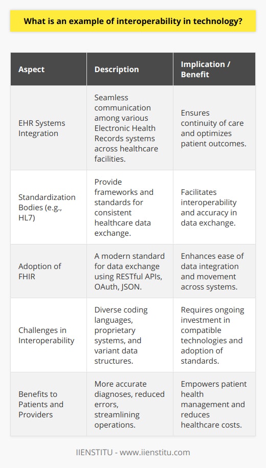 Interoperability in technology refers to the ability of different information technology systems, devices, or applications to connect, communicate, and work together within or across organizational boundaries to facilitate the free flow of information and use the exchanged data effectively. In the context of health information systems, interoperability is a critical feature that enables healthcare providers to exchange electronic health records (EHRs) seamlessly, ensuring continuity of care and optimizing patient outcomes.One pertinent example of interoperability within healthcare is the integration and communication capabilities demonstrated among various EHR systems across different healthcare facilities. These systems are designed to document patients’ medical history, medications, lab results, and other essential health information in digital format, which can then be readily accessed, modified, and shared by authorized medical personnel, regardless of their location.Achieving systemic interoperability within healthcare infrastructure often entails overcoming formidable challenges, such as different coding languages, proprietary systems, and variant data structures. To address these hurdles, standardization bodies, like Health Level Seven (HL7), play a transformative role in ensuring that healthcare applications can effectively communicate with each other. HL7 provides a framework and standards for the exchange, integration, sharing, and retrieval of electronic health information. These standards are widely adopted by healthcare systems around the world, facilitating consistent and accurate data exchange.Furthermore, the adoption of Fast Healthcare Interoperability Resources (FHIR) has marked a significant leap forward in this domain. FHIR is a standard for healthcare data exchange, published by HL7, that is based on emerging industry approaches including RESTful APIs, OAuth, and JSON. FHIR makes it easier for healthcare providers to move and integrate health information across systems, which is essential for tasks such as compiling a complete patient history or aggregating population health data.The resultant benefits of interoperability in health information systems are profound. It underpins more accurate diagnoses, tailored treatment plans, and can significantly reduce medical errors. For healthcare institutions, interoperability contributes to streamlined operations, reduced administrative burdens, and ultimately, cost savings. It also empowers patients by giving them more control over their health information, allowing for better personal health management and more informed decision-making.By embracing standards like HL7 and implementing technologies aligned with FHIR, the healthcare industry is increasingly able to achieve a level of interoperability that not only improves healthcare delivery but also accelerates innovation in patient care. This progress exemplifies the broader commitment within the technology sphere to ensure that systems do not operate in isolation, but rather work conjointly for the greater good of public health and well-being.