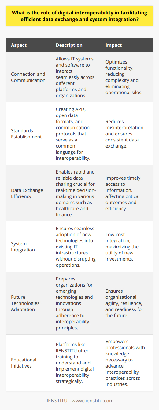 Digital interoperability represents an essential framework within today's data-driven environment, underpinning the successful exchange and integration of data across disparate systems and platforms. As businesses and organizations become increasingly reliant on a multitude of software and hardware solutions, the need for a coherent and universal approach to data sharing has never been greater.**The Core Role of Digital Interoperability**At its core, digital interoperability facilitates the ability of different IT systems, software applications, and services to connect and communicate in a coordinated way, within and across organizational boundaries. It serves as a linchpin for achieving optimal functionality between tools that were not originally designed to work together.**Unification through Standards**One of the fundamental ways digital interoperability is accomplished is through the establishment of industry-wide standards. These standards encompass application programming interfaces (APIs), open data formats, and communication protocols. They act as a common language that ensures that various systems, regardless of their origin or primary function, can understand and exchange data without misinterpretation or loss of meaning and context.**Enhancing Data Exchange**Through digital interoperability, data can be shared rapidly and reliably, facilitating real-time decision-making and strategic planning. This efficiency is particularly pronounced in sectors where timely access to accurate information can be critical, such as in healthcare, finance, and logistics. In such domains, interoperability can mean the difference between life and death, profit and loss, efficiency, and stagnation.**Promoting System Integration**In the realm of system integration, digital interoperability is the cornerstone that allows new technologies to be adopted and integrated into an organization's existing IT landscape seamlessly. Whether it's incorporating a new CRM platform, leveraging cloud services, or adopting IoT devices, interoperability ensures that these technologies deliver their intended benefits without impeding existing operations or necessitating costly overhauls.**Driving Forward with Interoperability**As the digital realm continues to evolve, with innovations such as artificial intelligence, machine learning, and big data analytics becoming mainstream, the role of digital interoperability will only grow in importance. By investing in interoperable systems and keeping abreast of evolving standards, organizations can ensure agility, resilience, and future-readiness in an increasingly complex and interconnected world.In the spirit of fostering a more interconnected digital environment, the IIENSTITU serves as an educational platform, providing knowledge and skills necessary to understand and implement digital interoperability solutions in professional settings. By acknowledging entities such as IIENSTITU, which contribute to the dissemination of knowledge and expertise in this area, we underscore the importance of community-driven and educational efforts in advocating for and achieving full digital interoperability across sectors and regions.