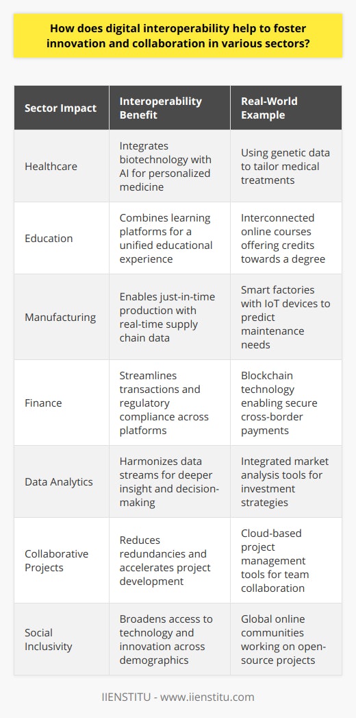 Digital interoperability represents a crucial underpinning for innovation and collaborative progress across multiple sectors. It is the lynchpin in allowing for uninterrupted communication and data exchange between differing technological ecosystems, organizations, and platforms. By enabling different systems to work in harmony, digital interoperability not only empowers but accelerates the collaborative efforts necessary to spur advancements and creative problem-solving.**Enabling Cross-Disciplinary Innovations**Digital interoperability bridges the gap between distinct sectors, from healthcare and education to manufacturing and finance, allowing them to leverage each other's strengths. This cross-pollination of ideas and technologies can be the catalyst for breakthrough innovations that might not be feasible within the silos of a single industry. For instance, biotechnology can intersect with AI-driven data analytics to revolutionize personalized medicine far more rapidly than if these sectors were operating independently.**Efficiency and Agility**In an interconnected digital landscape, interoperability reduces redundancy by allowing systems to seamlessly exchange information, augmenting the speed at which projects can progress. Efficiency gains from interoperability mean organizations can pivot quickly in response to new information, market demands, or collaborative input. This agility is invaluable in today’s fast-paced environment, where being first to market can be the difference between leading and following.**The Power of Data Analytics**Interoperable systems facilitate a more robust approach to data analytics, pivotal in the age of big data. With harmonized data streams, companies can glean richer insights through the integrated analysis of disparate data sources. Enhanced by interoperability, this comprehensive view equips decision-makers with the precision to drive targeted innovations and collaborate on data-centric initiatives with confidence.**Broadening Access and Participation**Digital interoperability is not merely a technical achievement; it is also a democratizing force. It ensures that innovations are accessible to broad audiences, enabling contributions and participation from diverse groups, regardless of geographic or socioeconomic barriers. This inclusivity is integral to fostering a collaborative environment that reflects a multitude of perspectives and enhances the richness of the innovation process.**Looking Ahead**The future of innovation is inherently tied to the capacity for varied systems to communicate and exchange data efficiently. As digital technologies continue to evolve, the push for greater interoperability will become even more pronounced, acting as a bedrock for groundbreaking collaborations that can tackle the most profound challenges of our time.Maintaining momentum in digital interoperability will require ongoing commitment and investment in open standards, shared protocols, and an understanding that collective progress often depends on our ability to find common digital ground. This commitment is the catalyst that will keep diverse sectors not just connected but innovatively interwoven in the pursuit of advancements that can benefit all aspects of society.