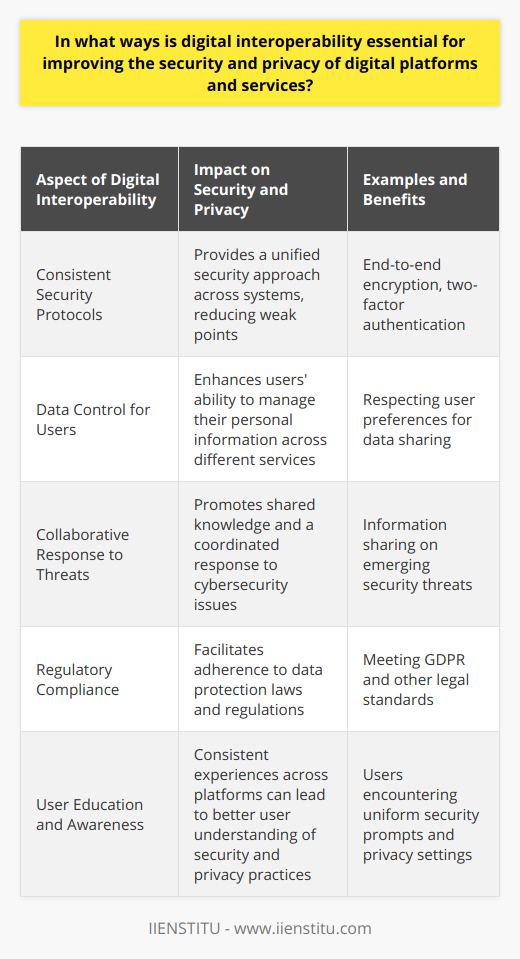 Digital interoperability refers to the ability of disparate digital products and services to work together efficiently. It is becoming increasingly important for enhancing the security and privacy of digital platforms and services. When systems are interoperable, they are designed to connect and communicate in a secure manner, which is critical for protecting sensitive information and safeguarding user privacy.One of the primary ways that digital interoperability improves security is through the implementation of consistent and advanced security protocols across different systems. This homogeneity allows for the integration of robust security measures such as end-to-end encryption and two-factor authentication. When systems can interoperate, they can leverage shared security resources and frameworks, thus creating a more robust defense against cyber threats.Moreover, when it comes to privacy, interoperability enables users to manage their data across different services seamlessly. This helps users maintain control over their personal information, as they can ensure their data sharing preferences are honored across platforms. For example, if a user consents to data sharing with one service but not another, interoperability allows these preferences to be communicated and respected across the digital ecosystem.Another aspect where interoperability is fundamental is in its support for collaboration among different stakeholders. As systems and services are built to interoperate, organizations can more effectively share information on emerging security threats and responses, thus enabling a collective approach to tackling security and privacy challenges. This collaboration can result in more efficient and quicker responses to vulnerabilities, aiding in the development of a more secure digital environment.Additionally, interoperability is key in ensuring compliance with data protection regulations such as the General Data Protection Regulation (GDPR) in Europe or other regional frameworks. When systems are interoperable, they can easily exchange and process data in a manner that complies with legal standards. This is essential for organizations that operate across multiple jurisdictions, as they need to meet diverse regulatory requirements without compromising on service quality or data protection standards.Lastly, digital interoperability can play a role in user education. When systems work together seamlessly, users are more likely to encounter consistent security and privacy practices, which can help them understand and employ good practices more broadly in their digital interactions.In sum, digital interoperability provides a foundation for creating a secure and private digital infrastructure. It encourages the adoption of consistent security practices, aids privacy through better data control, fosters collaboration against cyber threats, helps in maintaining regulatory compliance, and can support better user understanding of digital risks. Through these mechanisms, interoperability contributes significantly to trust and reliability in digital platforms and services, benefiting all participants in the digital ecosystem.