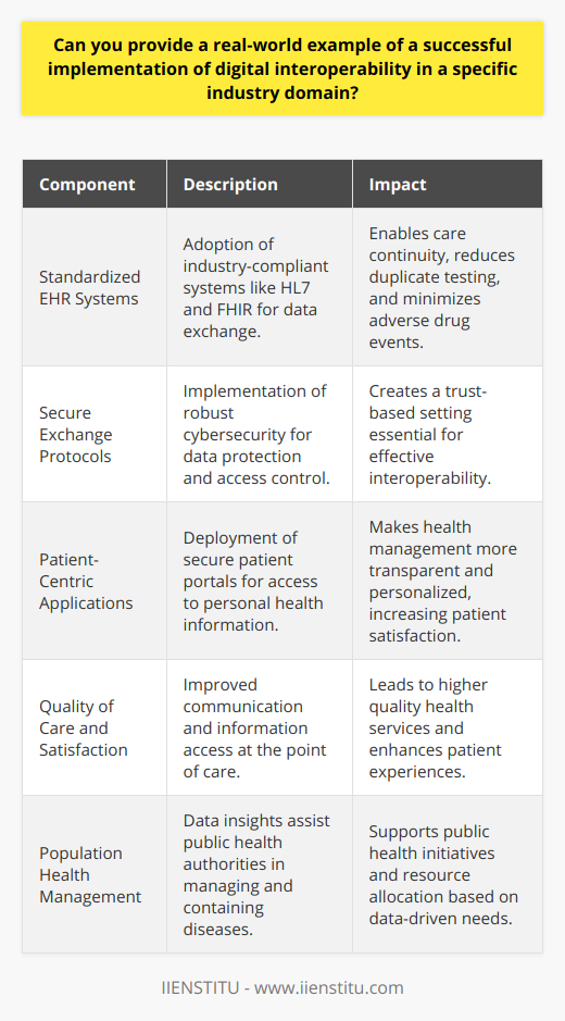 Digital interoperability in the healthcare industry stands as one of the most critical advancements in recent times, aiming to create an interconnected environment where information flows freely and securely across various health systems, applications, and devices. Though challenges like data privacy and standardized protocols persist, real-world implementations offer a glimpse into a future with more cohesive healthcare services.Case Study: A Regional Health Information Organization (RHIO)One such successful implementation can be examined through the lens of a Regional Health Information Organization (RHIO), which operates within a defined geographic area, creating a health information exchange network among hospitals, clinics, labs, and private practices. This network ensures that critical health data is available at the point of care, regardless of where a patient is seen within the region.The RHIO model involves collaborative efforts across multiple healthcare entities to standardize data and ensure interoperability. For instance, when a patient visits an emergency department, their relevant health information is instantly accessible, including past medical history, prescriptions, allergies, and test results from different healthcare providers partaking in the RHIO.Such a framework achieves digital interoperability through:1. Standardized Electronic Health Record Systems: Providers across the network adopt EHR systems that align with industry standards like HL7 or FHIR, allowing for effective data exchange. In this scenario, digital interoperability is not an end but a means to ensure care continuity, reducing duplicate tests and adverse drug events.2. Secure Health Information Exchange Protocols: The RHIO employs robust cybersecurity measures to protect data privacy while enabling authorized professionals to access and update patient records. This fosters a trust-based environment necessary for interoperability to thrive.3. Patient-Centric Applications: Empowering patients is another aspect where interoperability shines. The RHIO's success story includes the deployment of a secure patient portal where individuals access their health records, make appointments, and relay information to their providers, making the care process more transparent and personalized.Outcomes of Interoperable Health SystemsThe results of such deep-rooted digital interoperability are far-reaching. Improved communication leads to higher quality care and patient satisfaction. At the systemic level, it facilitates population health management by providing epidemiological insights to public health authorities, helping track, and contain infectious disease outbreaks or adjust resources based on data-driven needs assessments.Moving ForwardHealthcare's complex landscape necessitates ongoing efforts to enhance digital interoperability. This includes addressing disparities in access to technology, fostering innovation in secure data sharing methods, and maintaining an adaptable regulatory framework that nurtures interoperability growth while safeguarding patient rights.In conclusion, the healthcare domain's endeavor toward digital interoperability, illustrated by the success of RHIOs, demonstrates the profound impact integrated data systems can have in improving patient care delivery. This integration, fueled by collaboration and driven by technological advancements, continues to evolve, promising a future where the optimal exchange of health information becomes the standard, not the exception.