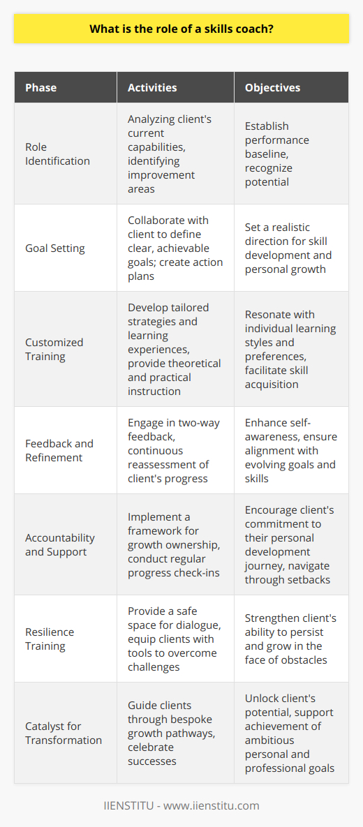 A skills coach is an invaluable resource for those looking to sharpen their abilities and reach higher levels of effectiveness in their personal and professional lives. The role of a skills coach is multifaceted, involving a combination of personalized support, expertise in skill development, and a commitment to the client's progress.The journey with a skills coach starts with role identification, where they work to understand the client’s current capabilities and pinpoint the key areas needing improvement. This step is essential for establishing a baseline from which to measure progress and set attain targets. It underscores the coach's capacity to recognize and cultivate the latent potential within each individual.Once the initial assessment is complete, the skills coach collaborates closely with the client to set clear and achievable goals. This practice is not just about dreaming big, but also about crafting a realistic and detailed action plan to turn those dreams into reality. The coach will engage in an iterative process, continuously refining and aligning the client's goals with their evolving skills and aspirations.Customized training sets an effective skills coach apart. They are adept at crafting unique strategies and learning experiences that resonate with the individual's learning style and pace. This approach may include a variety of methodologies, from hands-on practice sessions to theoretical instruction, always focusing on the client's needs. The role extends beyond mere teaching, as the coach also offers valuable feedback. This two-way communication is critical for self-awareness, allowing the client to recognize accomplishments and identify areas that require further development.A distinctive aspect of a skills coach is the emphasis on accountability. The coach constructs a framework where the client is encouraged to take ownership of their growth, ensuring that they are committed to the agreed-upon action plans. Through regular check-ins, the coach monitors the client's progress against set benchmarks, celebrating successes and tactfully navigating through setbacks.To champion their client's journey, a skills coach becomes a pillar of support. They understand that skill enhancement is not always linear and that clients may face various hurdles along the way. By providing a safe space for dialogue and resilience training, a skills coach equips their clients with the fortitude to face challenges head-on, thereby facilitating continuous growth and improvement.Ultimately, the value of a skills coach lies in their dedication to the betterment of their clients, guiding them through a bespoke pathway that leads to both accomplishment and self-fulfillment. By tailoring their guidance, fostering accountability, and offering steadfast support, a skills coach is a catalyst for transformation—a transformation that enables individuals to unlock their potential and achieve their most ambitious goals.
