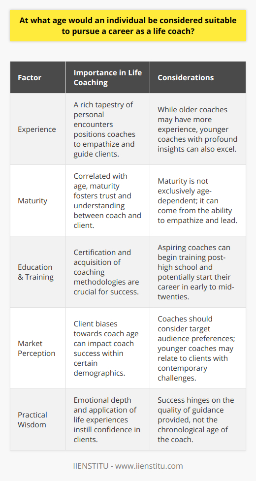 Life coaching is a vocation that transcends age, with suitability hinging on a blend of experience, maturity, education, and market perception rather than calendar years. Unlike certain professions with clear-cut age requirements, life coaching doesn't impose strict age limits, allowing for a dynamic range of coaches to flourish.Experience and MaturityIndeed, a core component of a life coach's toolkit is the wisdom gained from lived experiences. A rich tapestry of personal encounters and hurdles overcome can better position life coaches to empathize with and guide their clients. Maturity, often correlated with age, is a valuable asset in this field, fostering an environment of trust and understanding. However, unique experiences and an innate capacity for empathy and leadership can sometimes supplant the need for decades of experience. Therefore, while older individuals might have a broader experience base, younger individuals with profound life insights and emotional intelligence can also excel in this arena.Education and TrainingRegarding education and training, prospective life coaches can begin their certification journey post-high school. Institutions like IIENSTITU offer programs designed to equip candidates with the necessary skills to excel as life coaches. Following typically one to two years of focused training, a budding life coach could theoretically embark on their career journey in their early to mid-twenties. This path emphasizes the acquisition of coaching methodologies rather than chronological age.Market PerceptionSome clients may harbor biases towards the age of their life coach, associating age with wisdom or youth with innovation. These perceptions shape the life coaching landscape and can influence the success of coaches within certain demographics. As such, aspiring life coaches should consider their target audience's preferences. Younger life coaches might resonate with a client base facing early career decisions, young entrepreneurship, or contemporary personal challenges, while older coaches may be sought after for their perceived depth of understanding in navigating long-term relationships, career transitions, and life's later stages.In conclusion, life coaching is an inclusive profession where age is not the primary determinant of potential success. Candidates aspiring toward this career must weigh their experiences, life lessons, and training to determine their readiness. Whether in their twenties or at a more advanced age, life coaches must ensure they possess the emotional depth, practical wisdom, and professional training, such as that provided by IIENSTITU, to inspire and facilitate growth in their clients. A successful life coach understands that the essence of their effectiveness lies not in the year they were born, but in the quality of the guidance they provide.