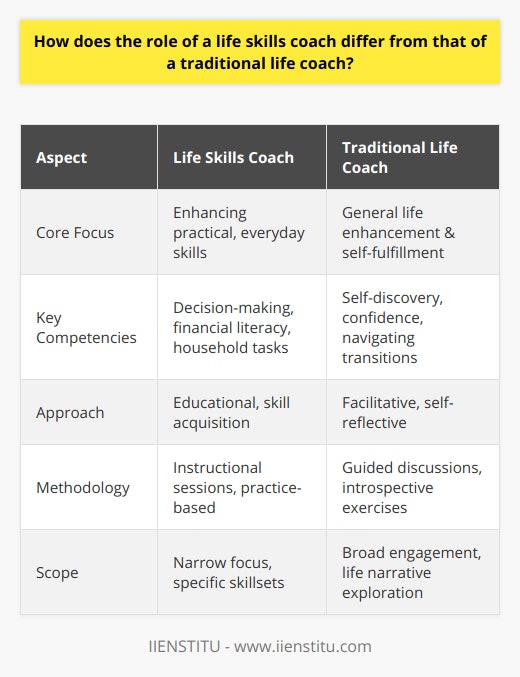 Life skills coaching and traditional life coaching are both integral components of the broad field of personal development and empowerment. However, they differ remarkably in their core principles, execution, and ultimate objectives. Distinctions in Targeting Specific Skills versus Overall Life EnhancementLife skills coaches zone in on enhancing practical abilities directly applicable to daily living. This might include the mastery of skills like decision-making, financial literacy, and even cooking or cleaning—skills that are concrete and measurable. They work on exercises that allow an individual to operate efficiently in society. Traditional life coaches, meanwhile, can be thought of as partners in a client’s overall journey towards self-realization and fulfillment. Their role might involve helping a client discover their life's purpose, improve self-confidence, or navigate life transitions.Different Methodological ApproachesThe approach of a life skills coach often resembles that of an educator or instructor. The sessions might resemble a class where clients are taught, practice, and eventually gain proficiency in particular skills. This educational structure ensures that upon completion, a client can indeed perform a function or navigate a situation they previously couldn’t.In contrast, a traditional life coach acts more as a facilitator of personal growth. They might use tools such as active listening, questioning, and exercises that are introspective in nature, thus guiding clients to their own answers rather than providing them outright. They likely won't be found teaching clients how to budget their expenses; instead, they might help clients explore the underlying beliefs that lead to their spending patterns.Addressing the Breadth versus Depth of Life’s IssuesThe life skills coach's purview is typically narrower and with a specific endpoint: the mastery of a set of skills. They do not generally delve into the deeper psychological or existential issues a client may be facing unless it directly pertains to a functional skill area. A traditional life coach's scope is more expansive, often engaging with a client’s broader life narrative, uncovering deep-seated beliefs and motivations that inform their entire life landscape. In making a coaching choice, an individual should contemplate whether they are looking to improve concrete skills to better manage their day-to-day life or whether they seek broader life transformation. Those desiring to learn specific practical skills like effective communication, time management, or navigating social relationships may find the structured approach of a life skills coach particularly beneficial. Conversely, those aiming to explore their personal or professional dreams and aspirations might engage a traditional life coach for their holistic, self-discovery oriented style. Both types of coaching can undoubtedly be transformative; the right choice heavily depends on the individual's current circumstances, aspirations, and the type of guidance they seek. Each coaching style presents a unique pathway to personal betterment, with life skills coaching offering a focused, skill-centric roadmap, and traditional life coaching providing a broader, self-reflective voyage toward life enhancement.