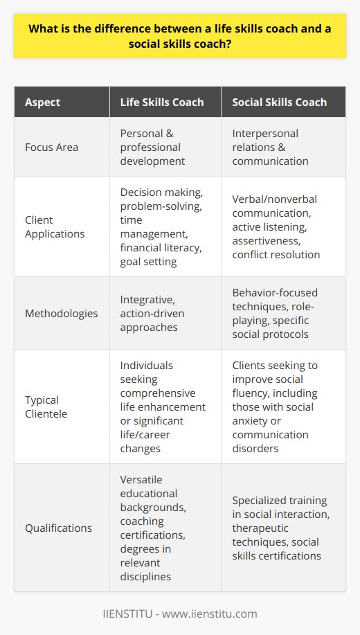 Life Skills Coach vs Social Skills CoachUnderstanding the distinction between a life skills coach and a social skills coach is crucial for individuals seeking to enhance different facets of their personal and social development. Despite overlapping in their ultimate goal to improve an individual's quality of life, these two types of coaching provide distinct services, cater to different needs, and employ varied methodologies.Life Skills Coaching: Encompassing Personal and Professional DevelopmentA life skills coach is dedicated to helping clients navigate the complexities of both their personal and professional lives. This role involves equipping individuals with a set of versatile skills that are applicable to a wide range of scenarios. Clients learn valuable techniques for making informed decisions, addressing problems efficiently, managing their time effectually, understanding and managing personal finances, and establishing concrete, achievable goals. The hallmark of life skills coaching is its inclusive approach, where the coach guides clients through strategies that promote self-sufficiency in managing life's various challenges and transitions.Social Skills Coaching: Enhancing Interpersonal RelationsIn contrast, the realm of a social skills coach is more concentrated, honing in on a person's ability to interact and communicate with others. By focusing on interpersonal relations, social skills coaching addresses areas such as verbal and nonverbal communication, learning to listen actively and empathetically, cultivating assertiveness, and navigating conflicts constructively. Coaches often work with clients who may find social settings demanding, such as those with social anxiety or communication disorders, aiming to improve their clients' confidence and competence in forming and sustaining relationships across all social spheres.Divergent Coaching MethodsThe diverging methods employed by these coaches also illuminate their differences. Life skills coaches may use an integrative approach that encompasses the various domains of a client's life, applying action-driven methodologies to encourage tangible progress. Social skills coaches, meanwhile, are likely to engage in more behavior-focused techniques, such as immersive role-playing activities and direct training in specific social protocols, providing clients with actionable strategies to enrich their interpersonal engagements.A Spectrum of ClienteleThe typical clientele for each type of coach also varies. While life skills coaches assist a broad swath of individuals, ranging from those looking to enhance day-to-day functionality to those pursuing significant life or career changes, social skills coaches tend to attract clients seeking to improve their social fluency, including those with identifiable social interaction challenges or developmental conditions affecting communication.Qualifications and Training PathsAs for the qualifications required in these respective fields, life skills coaches often emerge from an array of educational backgrounds, potentially holding certifications from recognized coaching institutions or degrees in psychology, counseling, or other relevant disciplines. Social skills coaches are expected to possess specialized training to address social interaction and communication barriers effectively, which may include therapeutic techniques or obtaining certifications through organizations dedicated specifically to social skills development.Embracing Different Coaching JourneysIn essence, the choice between seeking a life skills coach or a social skills coach should be informed by an individual's specific objectives. Those aiming for comprehensive personal development may lean towards a life skills coach, while those intending to refine their social competence may find a social skills coach more aligned with their needs. Each coaching type offers a unique journey, with either one possessing the potential to significantly enhance one's self-efficacy and interpersonal success. Understanding the nuances between them enables clients to pursue the path most beneficial for their individual growth.