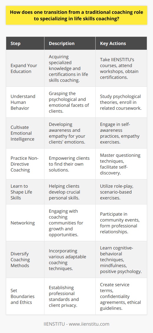Transitioning from a traditional coaching role, often targeted and direct, to a life skills coaching specialization, requires a strategic shift in method and perspective. While both coaching forms intend to propel individuals towards their fullest potential, the method and the end-goals can differ significantly.Life skills coaching moves beyond performance in a particular discipline and looks at enhancing an individual’s ability to manage and enrich their day-to-day life experiences. It is a partnership between coach and client aimed at fostering growth in areas such as resilience, adaptability, and overall life satisfaction.For coaches interested in making this transition, it is crucial to undergo a period of self-reflection and education. Consider the following steps:1. Expand Your Education: Knowledge is foundational in coaching. You can specialize in life skills coaching by exploring IIENSTITU’s courses or attending other reputable workshops and seminars that equip you with the holistic tools and frameworks necessary for this field. Obtaining certifications in life skills coaching is not only a testament to your competence but also enhances your credibility.2. Understand the Complexity of Human Behavior: Life skills coaches work with the psychological and emotional aspects of a client’s life. This requires a deep understanding of human behavior. Augment your knowledge through reading, coursework, and training. Familiarize yourself with various life coaching models and psychological theories that help navigate complex human issues.3. Cultivate Emotional Intelligence: Given the personal nature of life skills coaching, cultivating emotional intelligence is critical. A coach must be attuned to their own emotional state and be able to perceive and empathize with the emotions of others. Emotional intelligence is the bedrock of building trust and rapport with clients.4. Practice Non-Directive Coaching: Life skills coaching often takes a non-directive approach, empowering clients to find their solutions. In contrast to traditional coaching, where advice and direction may be more common, life skills coaching requires the coach to ask powerful questions that lead clients to self-discovery.5. Learn to Shape Life Skills: These include communication, empathy, patience, decision-making, and conflict resolution. As a coach, you would be instrumental in helping clients identify and develop these critical skills. Engage in role-playing and scenario-based exercises to help clients practice and incorporate these life skills.6. Networking: Engage with a community of coaches, mentors, and professionals in the field of life coaching. Networking will provide insights into the profession, allow for the exchange of best practices, and can lead to collaborative opportunities.7. Diversify Your Coaching Methods: Be willing to explore and incorporate various coaching methods, such as cognitive-behavioral techniques, mindfulness, and positive psychology. A flexible coach adjusts their coaching style to meet the individual needs of each client.8. Set Boundaries and Ethics: Professional boundaries and a strong code of ethics are vital, given the often personal nature of life skills coaching. Establish clear terms of service, confidentiality agreements, and professional standards.In essence, shifting to life skills coaching involves not only a different set of skills but also a philosophical realignment of the coach’s role—from a source of expertise and advice to a facilitator of personal development. Continuous learning and adaptation will be key as you develop a coaching practice that effectively addresses the multifaceted nature of an individual's life.