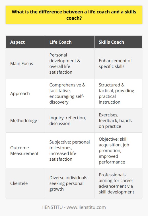 In today's rapidly evolving society, individuals often seek guidance to navigate through life's complexities and to attain mastery in various skillsets. Both life coaches and skills coaches emerge as pivotal figures, though their roles and objectives are distinct. Understanding the nuances between these two professional coaches can help individuals select the appropriate guidance for their unique journeys.Defining Life CoachesLife coaches take a comprehensive approach to personal development. They serve as allies to individuals looking to enhance their overall life satisfaction across various domains, such as health, career, relationships, and personal growth. Life coaches facilitate a process of self-discovery, helping clients to uncover their values, set meaningful goals, and overcome obstacles that hinder personal fulfillment. They do not provide specific answers but instead empower clients to find their path and make sustainable changes. A life coach is akin to a partner in the client's journey toward an enriched and balanced life.Defining Skills CoachesSkills coaches, in contrast, are specialized professionals focusing on the enhancement of particular skills. This form of coaching is tactical, aiming to equip individuals with tools, strategies, and knowledge to excel in a specific area. Skills coaches are often sought out for their expertise in areas such as public speaking, time management, leadership, or other competencies pertinent to career advancement or personal efficiency. Their approach is highly practical, drawing upon exercises, feedback, and hands-on practice to ensure the client can perform a particular skill with a higher degree of proficiency.Comparison in Methods and OutcomesWhile life coaches use inquiry, reflection, and discussion as primary tools for facilitating personal growth, skills coaches depend on a structured, often curriculum-driven instruction. A life coach may engage in deep conversations, helping clients explore their motivations and values. Skills coaches, on the other hand, are likely to set up scenarios or simulations to practice specific skills and offer immediate feedback.When comparing the outcomes, life coaching results are typically more subjective. Clients may measure success by personal milestones or an increased sense of life satisfaction. However, the success of skills coaching can usually be measured in more tangible ways, such as the acquisition of a new certification, a promotion at work, or demonstrable enhancement in performance.Client Demographics and ExpertiseLife coaches often work with individuals from diverse backgrounds who seek help in various aspects of personal development. Their clientele might range from young adults uncertain about their life direction to professionals seeking balance in their work-life dynamic.Alternatively, skills coaches are frequently embedded within corporate settings or may work with professionals who have a clear aspiration that includes the development of a particular set of skills. The expertise of a skills coach is generally narrower but deeper, rooted in their specialty area.In SummaryLife coaches and skills coaches both play instrumental roles in personal and professional development. The former focuses on the person as a whole, facilitating self-improvement across various facets of life. In contrast, skills coaches concentrate on the mastery of specific skills that a person wishes to develop, often for career progression. While the outcomes of life coaching are more abstract and related to personal growth, the effectiveness of skills coaching can be directly observed and measured through enhanced abilities. Understanding these distinctions enables individuals to make informed decisions about the type of coaching that will best serve their goals and aspirations.