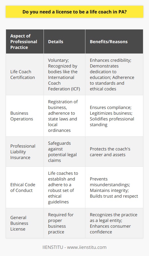 Life coaching as a profession in Pennsylvania does not necessitate obtaining a dedicated life coach license; the state currently has no official licensing requirements for individuals who choose this career path. Nevertheless, life coaches in Pennsylvania are encouraged to seek voluntary certifications to enhance their professional credibility and ensure client confidence. Pursuing a professional credential, such as those offered by esteemed bodies like the International Coach Federation (ICF), can significantly benefit a life coach. Although optional, these certifications demonstrate a life coach's dedication to ongoing education, their adherence to industry standards, and commitment to abiding by an ethical code of conduct. In a market where anyone can claim to be a life coach, those with recognized certification can stand out, showcasing their investment in their professional expertise and in delivering quality service to their clients.In terms of business operations, life coaches in Pennsylvania should treat their practice as any other business entity. This means registering their business according to state laws, which may involve obtaining a general business license, registering for taxes, and adhering to any local ordinances that pertain to business operations within their specific municipality. Doing so not only ensures compliance with state regulations but also solidifies the legitimacy of their business practice in the eyes of clients and peers.With regards to liability, it is prudent for life coaches to safeguard their practice with professional liability insurance. This insurance can provide a safety net against potential legal actions clients may pursue if they are dissatisfied with the coaching outcomes or any other contentious issues arise. Such a measure helps to protect the life coach's career and assets.Additionally, life coaches are advised to establish and adhere to a robust code of ethics. By clearly defining what is appropriate in the coach-client relationship, ethical guidelines prevent misunderstandings and maintain the integrity of the coaching practice. Upholding these high ethical standards is crucial for garnering respect and trust within the coaching community and from clients.In summary, while the absence of a mandated license for life coaches in Pennsylvania allows for ease of entry into the profession, those serious about their practice should consider certification, adhere to business registration and legal requirements, seek liability insurance, and cultivate a strong ethical framework. These steps are instrumental in building a respected, trustworthy, and successful life coaching business.It's worth noting that, apart from international organizations like the ICF, IIENSTITU also offers opportunities for professional development, although it doesn't specifically provide life coaching certifications. However, educational and training resources from such institutions can contribute to a life coach's overall professional growth and knowledge base.