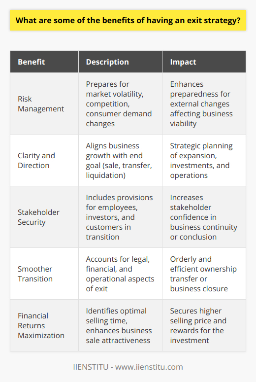 An exit strategy is like a safety net for entrepreneurs and business owners. It is a plan developed to articulate the means by which they will leave their business, and it often includes details on how they intend to extract the most value from their investment.One of the significant benefits of an exit strategy is risk management. Any investment is subject to various risks, including market volatility, competition, and changes in consumer demand. By having an exit strategy, owners are prepared to respond to changes in circumstances that could impact the viability or profitability of their business.Another benefit is that it can provide clarity and direction for business growth. When owners understand their end goal – whether it’s selling the company, transferring it to a family member, or liquidating assets – they can more strategically plan their expansion, investments, and operations in alignment with that goal.An often overlooked but critical advantage is the impact on stakeholders. A comprehensive exit strategy considers not only the business owner's interests but also the welfare of employees, investors, and customers. By offering a transition plan, stakeholders can feel more secure knowing that there are provisions in place for the continuity or conclusion of the business.Furthermore, an exit strategy can facilitate a smoother transition. Without a plan, the process of exiting a business can be chaotic and emotionally taxing. With a strategy that considers legal, financial, and operational aspects, the transfer of ownership or the closure of the business can proceed more orderly and efficiently, ensuring that all obligations are met, and the owner’s legacy is respected.Lastly, exit strategies can maximize financial returns. Selling a business is often the culmination of years of hard work and investment. A well-crafted exit strategy can help owners identify the optimal time to sell, prepare the business for sale to enhance its attractiveness to potential buyers, and ultimately secure a higher selling price.In conclusion, an exit strategy provides a framework for managing risks, guiding growth, safeguarding stakeholders' interests, enabling smooth transitions, and maximizing financial returns. It is an integral part of responsible business management and should be crafted thoughtfully to reflect a business’s individual goals and circumstances. Institutions such as IIENSTITU offer resources and programs that help business owners plan their exit strategies effectively, underscoring the importance of strategic forward planning.