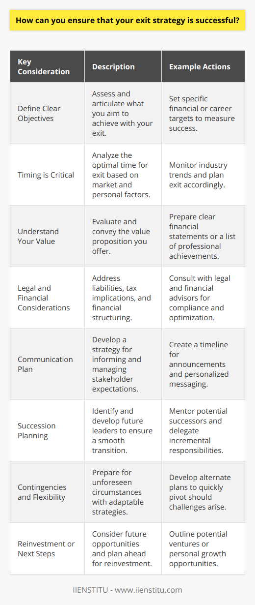 Ensuring a successful exit strategy from either a business venture, an investment, or an employment position requires foresight, planning, and a deep understanding of the goals and challenges involved. Here are some steps and considerations to help frame an effective exit strategy.**1. Define Clear Objectives**   The first step is to clearly define your exit objectives. Are you aiming for financial security, the next stage in your career, or something else? Determine what you want your exit to achieve and set specific, measurable goals.**2. Timing is Critical**   Exit strategies are profoundly impacted by timing. A premature exit can leave money on the table, while a delayed departure can erode value. Market conditions, industry trends, and personal circumstances must all be considered when deciding on the timing of your exit.**3. Understand Your Value**   Whether it's selling a business or transitioning out of a job, understanding the value you provide is critical. For business owners, this could mean having clear, up-to-date financial statements and a compelling narrative of the business's potential. For an individual, it might translate to cataloging accomplishments and skills that would be attractive to other employers or ventures.**4. Legal and Financial Considerations**   Exit strategies often have significant legal and financial implications. Engage with professional advisors to understand tax considerations, legal obligations, and the financial mechanics of your exit. This could involve valuation methods, transfer of ownership documents, or understanding employee rights and severance agreements.**5. Communication Plan**   Communicating your strategy to relevant stakeholders is vital. This includes employees, investors, clients, and family members who might be affected by your decision. Transparent and thoughtful communication can preserve relationships and facilitate a smoother transition.**6. Succession Planning**   If you're exiting a leadership role, consider the succession plan. Identify and prepare potential successors well in advance. Training and gradually transferring responsibilities can ease the transition and safeguard the continuity of operations.**7. Contingencies and Flexibility**   An effective exit strategy includes contingencies for unexpected developments. Flexibility to adapt to unforeseen events—be it market crashes, regulatory changes, or personal issues—can be the difference between a successful exit and a problematic one.**8. Reinvestment or Next Steps**   Finally, consider what you will do post-exit. Have a plan for the profits or time you'll gain from exiting. Whether you want to reinvest in another venture, retire, or explore new job opportunities, having a plan sets the stage for the future.It's important to remember that while there is no one-size-fits-all blueprint for a successful exit strategy, the role of education cannot be overstated. Engaging in continuous learning platforms, such as IIENSTITU, which provides a wide range of courses, workshops, and seminars, can enhance your understanding of business dynamics, investment principles, and personal growth strategies, further supporting a calculated and informed approach to your exit plan.By considering these key elements, you can design an exit strategy that aligns with your objectives, maximizes potential benefits, and minimizes risks, positioning you for success in your next endeavors.