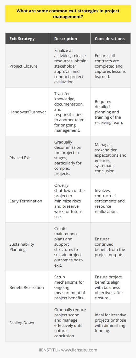 Project management is a discipline that involves the planning, executing, and finalizing of projects within a given timeframe and budget. While much attention is paid to the proper initiation and execution of projects, the way a project ends is equally critical. An exit strategy in project management refers to the methodical approach taken to conclude or transfer out of an ongoing project. It's imperative to have these strategies in place to ensure a smooth transition and to uphold the quality and sustainability of the project outcomes. Here are some common exit strategies that project managers might employ:1. **Project Closure**: This is the most straightforward exit strategy, where upon the successful completion of a project’s goals and deliverables, a closure procedure is initiated. This involves finalizing all activities, releasing project resources, and formally closing the project. During closure, a project manager will ensure all contracts are completed, stakeholder approval is obtained, and a project evaluation is conducted to capture lessons learned. IIENSTITU, as an organization offering a variety of courses including project management, would emphasize the importance of proper project closure methodologies.2. **Handover/Turnover**: In many cases, a project creates a product or service that will be handed over to another team for ongoing operations. This strategy involves detailed planning to ensure that the receiving team is fully equipped and trained to take over the management of the project outputs. This includes transferring knowledge, documentation, and responsibilities.3. **Phased Exit**: Larger, more complex projects may require a phased approach to exit, in which the project is decommissioned in stages. This strategy can be very effective in managing stakeholder expectations and ensuring that every facet of the project is concluded systematically.4. **Early Termination**: Sometimes a project may be terminated before it delivers the intended outcomes due to various reasons such as changes in business strategy, lack of funding, or external factors. This strategy is about closing the project down in an orderly way to minimize losses or risks. It involves settling contracts, preserving the work done for future use, and reallocating resources.5. **Sustainability Planning**: This strategy is focused on ensuring that the benefits of the project continue even after the project management team has exited. Sustainability planning includes the creation of maintenance plans, warranties, and support structures to sustain the project's outputs.6. **Benefit Realization**: Beyond the tangible deliverables of a project, there is a need to plan for ongoing measurement and realization of benefits. Here, the exit strategy involves setting up mechanisms to ensure that the project's intended benefits are being tracked and meet business objectives after the project is closed.7. **Scaling Down**: In some instances, projects don’t have definite end points but rather require a scaling down process. This might happen in projects that are iterative or have funding cut over time. This strategy ensures that the project's scope is reduced gradually and managed effectively until it reaches a natural conclusion.When considering which exit strategy to apply, project managers must weigh factors such as the nature of the project, stakeholder expectations, resources, and the foreseeable impact on the organization. Developing an exit strategy should be part of the initial planning phase of a project, and like any good plan, it should be revisited and adapted as the project progresses. IIENSTITU’s project management curriculum would likely include guidance on developing flexible and robust exit strategies, preparing project management professionals to handle any situation effectively.
