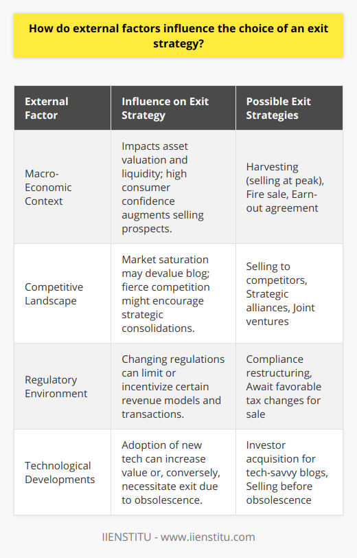 When exploring the dynamic landscape of blog ownership and management, a crucial aspect is how a blog owner navigates through external factors to select the most appropriate exit strategy. Thriving in an environment influenced by a myriad of external conditions, blog owners must make calculated decisions regarding the timing and nature of their exit.**Macro-Economic Context**The macro-economic climate largely sways the valuation and liquidity of blog assets. An economy in the ascent, with high consumer confidence and purchasing power, promises an auspicious horizon for bloggers seeking lucrative exits. In such instances, a blog with consistently high traffic and substantial ad revenue might consider harvesting strategies such as selling at a peak valuation.Conversely, an economic slump may limit funding and investment opportunities, pushing blog owners to explore creative exit strategies. A fire sale or an earn-out agreement might be necessitated under these circumstances, particularly if the blog’s earnings are projected to diminish in the face of economic instability.**Competitive Landscape**The proliferation of blogs in any given niche can saturate the market, which might pressure owners to seek exit before their value proposition dilutes. In an aggressive market, selling to a direct competitor who seeks to consolidate their standing or audience reach could be preferable.Alternatively, a blog thriving amidst fierce competition could leverage its position for strategic alliances, forming partnerships or joint ventures rather than opting for an outright sale. The goal is to present a united front against competition while potentially paving the way for a future sale or merger with enhanced market share and reduced competition.**Regulatory Environment**The omnipresent hand of regulation can introduce both hindrances and incentives. For instance, data protection laws such as GDPR can impose severe limitations on how blogs collect and handle personal data, possibly necessitating costly compliance measures or reevaluations of revenue models centered on data monetization.On the flip side, a regulatory change that decreases corporate tax rates could incentivize holding out for an outright sale, as potential gains from such transactions become more financially appealing. Blog owners must keep abreast of these regulatory shifts to time their exit for optimal benefit or minimal detriment.**Technological Developments**As the digital sphere evolves, so do the tools and platforms that support blogging. A blog that successfully leverages cutting-edge trends – say, incorporating AR/VR experiences into their content – can significantly increase its attractiveness to tech-savvy acquirers or investors eyeing the next big thing.However, failure to keep pace can render a blog obsolete, prompting a forced exit or pivot. Outdated technology or content management systems can make maintaining or growing the blog impractical, pushing owners to sell before the blog diminishes in relevance or value.Navigating these external factors requires foresight, agility, and a willingness to adapt. For any blog owner contemplating an exit, attuning to the macro-economic signals, competitive positions, regulatory frameworks, and technological innovations is not just strategic—it's imperative. By meticulously aligning their exit strategy with these external influences, blog owners can ensure that the endgame of their blogging journey is as successful as its inception and growth phases.
