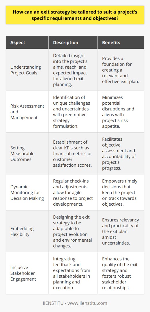 When developing an exit strategy for a project, it's imperative to customize the approach in order to align with the project's specific requirements and objectives. This calls for a multi-faceted strategy that incorporates comprehensive planning, foresight, and stakeholder collaboration.Clearly Understanding Project GoalsInitially, a deep-dive analysis into the project's goals is paramount. Detailed insight into what the project aims to achieve, the breadth of its reach, and the impact anticipated provides a solid foundation for creating an aligned exit plan. This comprehension of intent and expected outcomes will guide the exit strategy's direction.Risk Assessment and ManagementA tailored exit strategy must also include a comprehensive risk assessment. Each project comes with its unique set of challenges and uncertainties. Identifying these issues early allows for the creation of specific risk management strategies. Whether these risks stem from technological barriers, market volatility, or regulatory changes, having preemptive measures can safeguard the project's objectives.Setting Measurable OutcomesEstablishing clear success metrics ensures that the project's progress and outcomes can be objectively assessed. These key performance indicators should encapsulate the project's essence, be it through financial metrics, performance improvements, customer satisfaction scores, or other relevant indicators. Crafting an exit strategy around these metrics promotes accountability and clarity about when a project should be considered complete or successful.Dynamic Monitoring for Agile Decision MakingIn an ever-changing project landscape, constant vigilance over the progress against KPIs is imperative. An effective exit strategy benefits from an agile framework that allows for regular check-ins and adjustments based on current data. This dynamic form of management empowers decision-makers to steer the project toward its objectives or to realize when it is time to exit.Embedding FlexibilityTo account for the inherently unpredictable nature of projects, exit strategies should be designed with adaptability in mind. This allows for modifications to the exit plan if the project evolves or if significant environmental changes occur. Flexibility is a key ingredient in ensuring that the exit strategy remains relevant and practical.Inclusive Stakeholder EngagementThe involvement of all stakeholders in the planning and execution stages of a project is crucial. An effective exit strategy takes into account their expectations and integrates their feedback. It is not only a sound business practice but also enhances the quality of the exit plan by incorporating diverse perspectives and expertise.Crafting an exit strategy that is mindful of the project's unique aims, attentive to potential risks, tied to objective success metrics, capable of agile adaptation, and inclusive of stakeholder interests is a multidimensional yet essential pursuit. With these elements, one ensures that the strategy is not only carefully planned but also actionable and responsive to the project's unfolding narrative, ultimately steering the project toward a successful closure or transition.