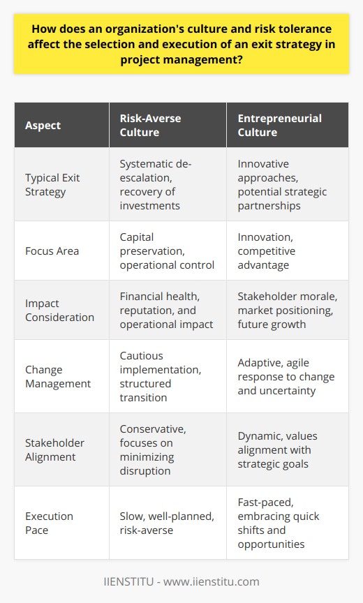In the realm of project management, an organization's culture and risk tolerance play pivotal roles in determining not only how a project is run but also how it is brought to a conclusion, especially when devising an exist strategy. This delicate process involves complex decision-making and a thorough understanding of the organization's intrinsic attitudes towards change and uncertainty.Organizational culture can be thought of as the collective behavior, values, and practices within an organization, which undoubtedly influences the methodology chosen for exiting a project. A company that fosters an entrepreneurial spirit is more likely to approve exit strategies that could lead to greater innovation or competitive advantage, like joining forces with another entity or entering new markets through the project outcomes. Such organizations perceive exit strategies as opportunities to leverage their project's deliverables for strategic advantage.When organizations imbibe a risk-averse culture, they are disposed towards strategies that preserve capital and maintain operational control. This could involve a cautious approach where the project is systematically de-escalated with a focus on recovering investments and mitigating any potential losses. These organizations may prefer structured and well-planned approaches to project closure to avoid any unforeseen negative impacts on the organization’s financial health, reputation, or existing operations.The overall risk tolerance of an organization not only sways the selection of the exit strategy but also critically influences its execution. Implementing aggressive exit strategies in a risk-averse environment can lead to friction and resistance that can derail the effectiveness of the exit process. Conversely, if a risk-taking culture is predicated on fast-paced decisions and innovation, a carefully and slowly executed exit strategy could be seen as inertia and could lead to a loss of morale and engagement among stakeholders.Moreover, the execution of an exit strategy is seldom an isolated process; it often triggers a chain of transitional activities. A company with strong change management capabilities—inherent in an adaptive organizational culture—will be better prepared to navigate the uncertainties and stakeholder dynamics that go hand in hand with executing an exit strategy. In such cases, the impact of the exit on the organization's employees, customer relationships, and future ventures is given significant consideration.To effectively manage an exit strategy in an organization, it also becomes crucial to understand and align the strategy with the values and beliefs of the stakeholders. Exit strategies can be fraught with emotional and financial implications for stakeholders, who may fear the potential for loss or disruption. Thus, it is essential that the strategies are aligned with the organization’s culture, reflecting the stakeholders’ values and giving them a sense of security and clarity about the future.Ultimately, the culture and risk tolerance of an organization are fundamental in shaping project management practices, including the formulation and execution of exit strategies. By aligning exit strategies with the prevailing culture and risk tolerance, organizations can ensure that the process is not just tolerable but also constructive, leading to outcomes that are beneficial and consistent with organizational objectives and values. Therefore, project managers must thoroughly assess and engage with the organizational culture when planning and implementing any exit strategy to enhance the prospects for its success.