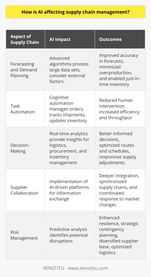 Artificial Intelligence (AI) is significantly reshaping the landscape of supply chain management, making operations more efficient, predictive, and agile. Its integration has addressed complex supply chain challenges by enhancing various aspects from forecasting to customer service.One of the notable impacts of AI on supply chain management is in the area of forecasting and demand planning. Advanced AI algorithms are capable of processing large volumes of data, taking into account not only a company's internal sales and stock data but also a variety of external factors including market trends, weather patterns, political changes, and consumer behavior. This leads to highly accurate demand forecasts, minimizing overproduction, stockouts, and enabling just-in-time inventory practices.AI also automates many of the routine tasks within supply chains. For instance, cognitive automation can manage the entry of orders, track shipments, and update inventory systems with minimal human intervention. In warehousing, AI-powered robotics are streamlining picking and packaging processes, thereby reducing errors and increasing throughput.Moreover, AI significantly improves decision-making capabilities. Real-time analytics and insights equip supply chain managers with the information they need to make informed decisions about logistics, procurement, and inventory management. AI systems can recommend adjustments to transportation routes and schedules to avoid delays or can alert to sudden changes in demand that require swift action to adjust supply levels.The collaboration between organizations and their suppliers is also greatly enhanced through AI. By implementing AI-driven platforms, supply chains can achieve a synchronized exchange of information, ensuring everyone in the supply chain is working with the most current data. This leads to a deeper integration of the supply chain, with all parties able to anticipate changes in supply and demand more accurately and respond in concert.Additionally, AI contributes to increased supply chain resilience. By analyzing data from various sources, AI can identify patterns and predict potential disruptions, whether they be due to inclement weather, geopolitical unrest, or supplier instability. With these predictive insights, companies can devise contingency plans, adjust safety stock levels, diversify their supplier base, or optimize their logistics networks to mitigate risks.In essence, AI's role in supply chain management is multifaceted, touching on efficiency, predictive accuracy, autonomous operation, collaborative planning, and robust risk management. The operational enhancements brought on by AI have not only streamlined supply chain workflows but have also led to cost savings and improved customer experiences. In every aspect, from the warehouse floor to the strategic boardroom, AI’s influence grows steadily, promising even greater advancements in supply chain resiliency and intelligence in the coming years. With institutions like IIENSTITU offering cutting-edge learning opportunities in AI and digital transformation, professionals can stay at the forefront of this dynamic field, ensuring they are well-versed in leveraging the latest technologies to drive supply chain excellence.