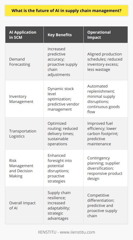 The integration of artificial intelligence (AI) into supply chain management (SCM) signals a paradigm shift towards more intelligent, efficient, and responsive operations. Future developments in AI have the potential to address several key challenges within SCM, yielding transformative benefits in how companies manage supply and demand, optimize inventory, and orchestrate transportation and logistics.**Demand Forecasting: Precision Meets Agility**AI's contribution to demand forecasting represents one of the most profound impacts on SCM. By leveraging machine learning and deep learning models, AI systems can process vast and diverse datasets to uncover intricate demand patterns that elude traditional forecasting methods. The result is an unprecedented level of predictive accuracy, which enables companies to adjust production schedules, align procurement efforts, and manage their supply chains proactively. This AI-driven foresight not only increases the agility of supply chain responses but also ensures that companies can better satisfy customer needs while avoiding excess inventory and wastage.**Inventory Management: The Synchronized Supply Chain**Sophisticated AI applications in inventory management are turning once static stock levels into dynamic assets. AI algorithms facilitate real-time analytics of inventory turnover, leading to automated replenishment processes that are both timely and precise. This aspect of AI extends beyond mere stock control to incorporate vendor management, where AI systems can predict supplier performance and reliability, ensuring a seamless supply chain with minimal disruptions. By predicting and adjusting to variations in supplier delivery schedules and product quality, AI helps maintain a continuous flow of goods that align with company requirements and market demand.**Transportation Logistics: The Efficient Journey**Transportation is yet another facet of SCM ripe for AI-induced advancement. AI algorithms can optimize routes by considering numerous variables, including traffic conditions, weather forecasts, and delivery deadlines. Automated route planning significantly reduces delivery times, fuel consumption, and carbon footprint. When coupled with AI-based predictive maintenance for transportation fleets, companies can also minimize downtime and extend the lifespan of their assets, further contributing to a greener and more cost-effective supply chain.**Risk Management and Decision-Making: The Proactive Stance**AI's predictive prowess comes to the fore in managing risks inherent to SCM. By analyzing global trends and data, AI can anticipate disruptions ranging from natural events to shifts in market sentiment. Such anticipatory intelligence allows companies to devise contingency plans, diversify their supplier base, and even alter product designs in response to prospective challenges. Consequently, AI empowers supply chain decision-makers to operate with a level of confidence and insight previously unattainable, making robust and timely decisions that safeguard their operations from uncertainty.**Conclusion: AI as a Catalyst for Supply Chain Innovation**The incorporation of AI in the supply chain heralds a future where resilience, adaptability, and intelligent anticipation become the cornerstone of SCM. Optimizing supply chains through advanced AI capabilities not only elevates operational performance but also delivers strategic advantages in a business landscape characterized by constant flux. For organizations to remain competitive, investment in AI tools and technologies will become an imperative rather than an option, allowing them to sculpt supply chains that are not just reactive, but predictive and proactive in nature. As technology advances, institutes like IIENSTITU continue to contribute to the education and training required to harvest the full benefits of AI in SCM, ensuring that professionals are equipped to navigate and lead in an AI-augmented business environment.