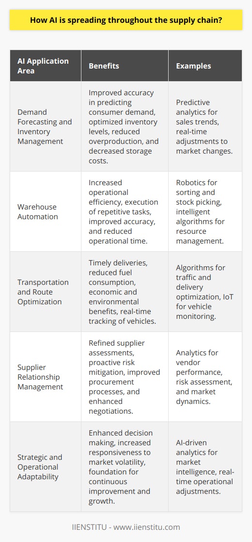 The integration of Artificial Intelligence (AI) into supply chain processes is one of the most strategic advancements in improving the efficiency and responsiveness of supply chains worldwide. AI-driven technologies are progressively being deployed across various segments of supply chain management, shaping the landscape by enhancing decision-making and operational capabilities.Demand Forecasting and Inventory ManagementOne of the key applications of AI in supply chains is demand forecasting. By employing advanced predictive analytics and machine learning models, AI systems are able to digest vast amounts of data, including sales patterns, market trends, consumer behavior, and external socio-economic indicators. These sophisticated models can forecast demand with high precision, allowing companies to optimize inventory levels, prevent stockouts, and minimize overproduction, thereby cutting down on storage costs and waste.AI-driven demand forecasting grants a tactical edge by providing unmatched agility in inventory management. For example, a sudden change in market trends or an unexpected event can be quickly incorporated into the AI models to revise forecasts in real time, empowering companies with the ability to adapt their inventory strategies instantaneously.Warehouse AutomationThe role of AI in warehouse automation represents a leap forward in operational efficiency. Utilizing robotics and intelligent algorithms, AI platforms enable the efficient execution of repetitive tasks such as sorting, stock picking, and placement. These automated systems work tirelessly, improving accuracy and significantly speeding up warehouse operations.Beyond mechanized tasks, AI-powered warehouse management systems analyze data to manage resources optimally, predicting future needs and deploying assets where they will deliver the highest return. The AI systems enhance logistics within the warehouse through directed picking routes, optimal storage configurations, and even predictive analytics for equipment maintenance to prevent downtime.Transportation and Route OptimizationAI is also reshaping the scope of transportation and route optimization within the supply chain. Sophisticated algorithms assess numerous variables affecting transportation efficiency, including traffic congestion, delivery windows, and shipment consolidation possibilities. This complex analysis not only ensures timely deliveries but moreover aids in reducing fuel consumption, thus having both economic and environmental benefits.Connected with IoT technologies, AI supports real-time tracking and monitoring of vehicles, yielding a clearer view of the logistics network. This connectivity provides vital insights for predictive maintenance of transport assets, circumventing costly disruptions and extending the lifespan of vehicles.Supplier Relationship ManagementIn terms of supplier management, AI systems offer a strategic advantage by processing and interpreting immense datasets concerning vendor performance, compliance, and risk factors. Enhanced visibility into supplier activities allows for proactive risk mitigation and informed decision-making, strengthening the entire procurement process.AI's capability to analyze contractual obligations, performance metrics, and market dynamics empowers businesses to negotiate better terms, anticipate material shortages, and diversify supplier risk. This culminates in a more resilient and responsive supply chain better equipped to withstand the pressures of a volatile market.The spread of AI within supply chain management is rapidly transforming the industry, paving the way for innovation and advancement. Supply chains that are embracing AI are not only optimizing their current operations but are also laying the foundation for future adaptability and growth. As AI technology continues to evolve and mature, its role in driving supply chains toward unprecedented levels of sophistication and efficiency is becoming ever more pronounced.