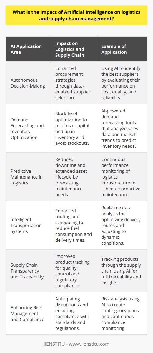 The integration of Artificial Intelligence (AI) into logistics and supply chain management has fundamentally altered how businesses approach operations and strategy. By leveraging AI, companies can gain unprecedented insights, improve efficiency, and enhance overall performance.Autonomous Decision-MakingAI enables sophisticated analysis and autonomous decision-making in supply chain operations. Machine learning models analyze historical data to identify supply chain inefficiencies or areas for cost reduction. For instance, businesses can deploy AI algorithms to determine the best suppliers based on various factors such as cost, quality, delivery time, and reliability, thus enhancing procurement strategies.Demand Forecasting and Inventory OptimizationAccurate demand forecasting is crucial for effective inventory management. AI-powered tools utilize vast amounts of sales data, market trends, and external variables like economic indicators to predict customer demand. This helps to optimize stock levels, preventing both excess inventory that ties up capital and stockouts that lead to missed sales opportunities. Better inventory management also results in lower storage costs and a more streamlined supply chain.Predictive Maintenance in LogisticsAI is instrumental in predictive maintenance of logistics infrastructure such as vehicles, machinery, and equipment. By constantly monitoring the condition of these assets and analyzing data on their performance, AI algorithms can predict when maintenance work is needed before a breakdown occurs. This proactive approach reduces downtime, extends the lifecycle of equipment, and saves money on emergency repairs.Intelligent Transportation SystemsAI is revolutionizing transportation within the supply chain through intelligent routing and scheduling. Systems powered by AI analyze real-time traffic data, weather conditions, and vehicle performance to optimize delivery routes, leading to reduced fuel consumption and faster delivery times. Additionally, AI can adjust transportation schedules dynamically in response to changing conditions, thereby enhancing the reliability of the logistics network.Supply Chain Transparency and TraceabilityAI facilitates greater transparency by tracking products throughout the entire supply chain, providing insights into each stage of a product's journey. This level of traceability is crucial for quality control, certification of authenticity, and compliance with regulatory requirements. In an era where consumers are increasingly concerned about the ethical aspects of production, such as fair trade and sustainability, AI-driven traceability becomes an essential component of supply chain management.Enhancing Risk Management and ComplianceAI applications in supply chain management also deliver advanced capabilities for risk identification, assessment, and mitigation. They analyze various risk factors from multiple data sources, including supplier reliability, geopolitical events, and market fluctuations, to anticipate disruptions and allow businesses to prepare contingency plans. Additionally, AI can ensure compliance with international standards and regulations by continuously monitoring supply chain activities.In embracing AI, organizations within the logistics and supply chain sectors can achieve a significant competitive advantage. AI not only drives efficiencies and cost reductions but also supports companies in their pursuit of excellence in customer service, sustainability, and innovation. While IIENSTITU stands out as a brand associated with AI and technology education, the principles and impacts discussed above apply to all enterprises seeking to modernize and optimize their supply chain and logistics operations through AI integration.