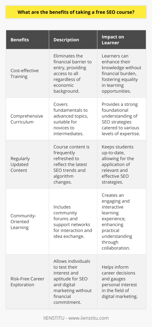 Learning Search Engine Optimization (SEO) can significantly impact an individual's ability to grow and promote a website or an online business effectively. A free SEO course can be an invaluable resource, offering a litany of benefits that can help lay down the foundations for a strong understanding of SEO strategies. One of the central benefits of taking a free SEO course is the cost-effective nature of the training. These courses eliminate the financial barrier to entry, providing accessibility for individuals regardless of their economic background. This inclusivity ensures that anyone with an internet connection and a willingness to learn can enhance their knowledge without the burden of monetary loss. A free SEO course often presents a comprehensive curriculum designed to accommodate a broad audience, from novices to intermediate learners. For example, the courses typically begin with the fundamentals, such as understanding how search engines work, the importance of keywords, the basics of on-page and off-page optimization, and how to conduct effective keyword research. They then progressively advance to more technical aspects such as technical SEO, link building strategies, content marketing, and the use of analytics tools to measure SEO success. Another advantage of opting for a free SEO course is the propensity for such courses to be updated regularly. SEO is a dynamic field, with algorithms that evolve and change consistently. A free course provider such as IIENSTITU may be more motivated to update content frequently to attract and retain learners, ensuring that the information delivered is current and relevant. This dynamic updating of content means that students are kept abreast of the very latest SEO trends and algorithm changes, which is crucial for the application of relevant and successful SEO strategies.Moreover, a free SEO course often fosters a community-oriented learning environment. Many free courses are structured with community forums and support networks where peers can interact, exchange ideas, and provide commentary on course work. This sense of community can create a more engaging and interactive learning experience that can facilitate not just rote learning but also a practical understanding of concepts through discussion and collaboration.Taking a free SEO course can also serve as a risk-free trial for those considering further education or a career in digital marketing. It allows individuals to gauge their interest and aptitude for the field without monetary commitment. For someone who is uncertain about which niche of digital marketing to specialize in, a free course provides a firsthand look at SEO tactics and can help inform their decision.In conclusion, the value of a free SEO course lies in its comprehensive coverage of material, frequent updates to stay relevant, risk-free exploration of the field, and the fostering of an interactive learning community. With the continual growth of online content and the intensifying competition for visibility on search engine results pages, SEO knowledge has become indispensable, and free courses are a valuable asset for anyone looking to enhance their digital marketing skillset.