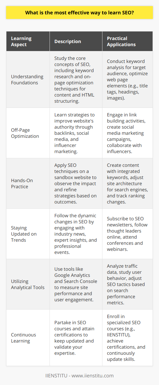 The most effective way to learn SEO is a multifaceted approach that combines theoretical understanding with practical application. Let's delve into how to harness this approach to become proficient in SEO.**Understanding the Foundations**First and foremost, start with the bedrock of SEO – the foundational concepts. This encompasses learning about keyword research to understand what terms your audience is searching for. Further, you'll want to explore on-page optimization techniques, which guide you on how to structure your content and HTML elements effectively for both users and search engines. Additionally, on-page factors include things like optimizing headings, images, and the overall user experience on a page.Off-page optimization strategies are next, covering how these techniques can bolster your website's authority and rankings through actions taken outside of your own website. This typically involves link building, social media engagement, and influencer marketing strategies.**Hands-on Practice and Implementation**Theory is only as good as your ability to apply it, so it's essential to practice these SEO techniques in real-world scenarios. Create a sandbox website or blog where you can experiment with different SEO tactics and see their effects. Apply the on-page principles by crafting content that uses keywords judiciously and creating a site structure that search engines can crawl efficiently. Monitor how changes affect your rankings and learn from both successes and challenges.**Staying Updated on Trends and Changes**SEO is an ever-evolving field, with search engine algorithms constantly changing. To remain effective in SEO, you must be willing to adapt and evolve with these changes. This might involve subscribing to industry newsletters, following influential SEO experts on social media, or attending leading SEO conferences. Keeping your finger on the pulse of the industry will enable you to anticipate and react to the latest developments.**Utilizing Analytical Tools**Measurement is key to understanding the impact of your SEO efforts. Tools like Google Analytics provide insights into traffic, user behavior, and conversion data. Meanwhile, Google Search Console offers visibility into the search performance of your site, such as click-through rates and the positioning of your site on search engine results pages. Learn how to interpret this data to refine your SEO strategies accordingly, optimizing aspects like website loading times, content, and meta tags based on real user data.**Continuous Learning through Courses and Certifications**The world of SEO is complex, and continuous learning is critical. Engaging with well-structured SEO courses can elevate your knowledge through structured learning paths. Institutions like IIENSTITU offer specialized SEO courses that can take you from novice to knowledgeable in a structured way, ensuring you cover all critical areas of SEO. Additionally, certifications can bolster your resume, showcasing your initiative to stay at the cutting edge of your field.Ultimately, the most effective way to learn SEO intertwines a solid understanding of core principles, implementation of best practices, ongoing education, and staying updated with industry shifts. Embrace continuous learning, practical application, and staying informed to master the nuances of SEO and thrive in this dynamic digital marketing discipline.