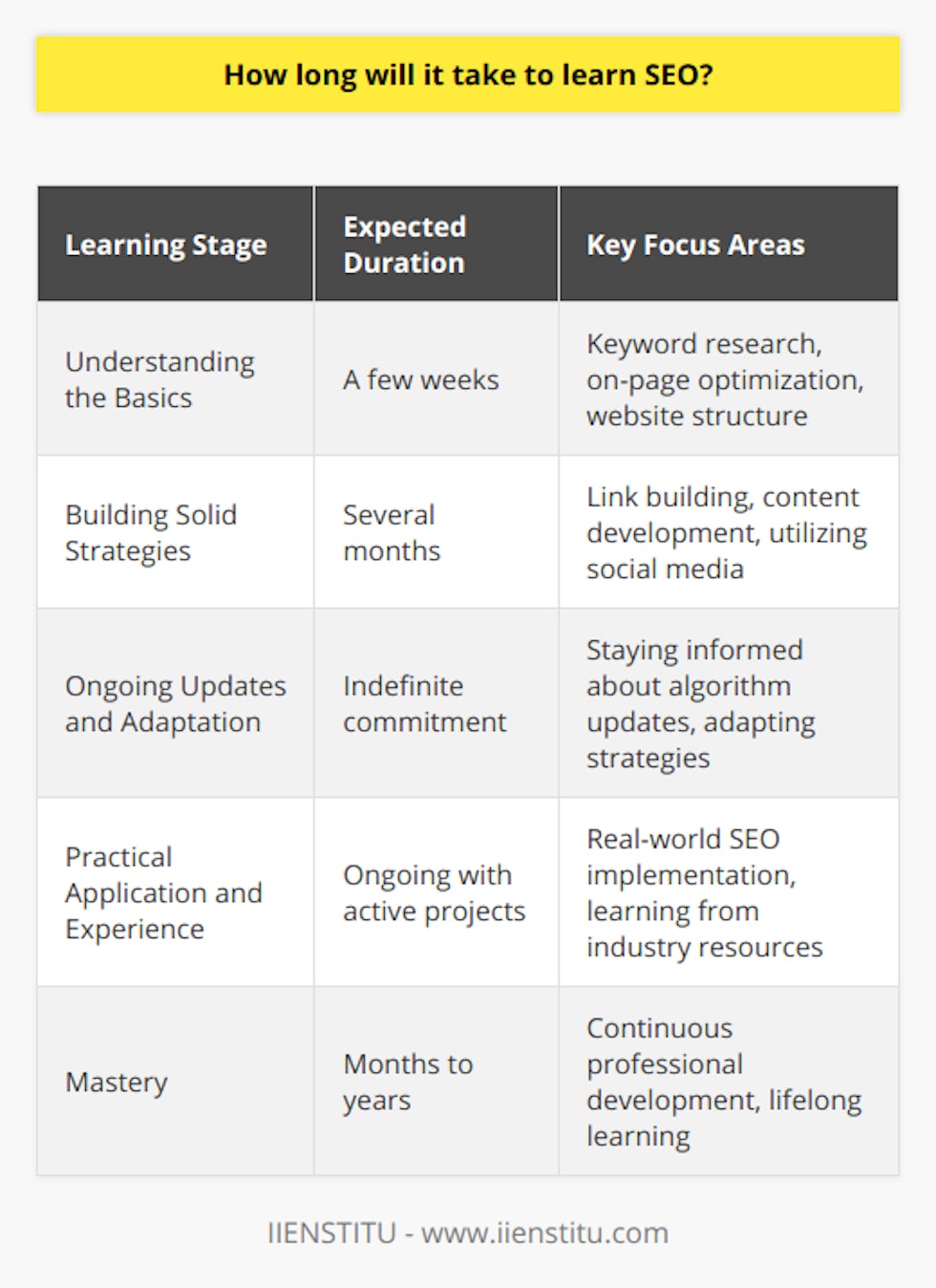 Learning SEO is an ongoing journey, rather than a destination. Given the dynamic nature of search engines and digital behavior, the timeframe to learn SEO effectively is not set in stone. Here's a breakdown of what you can expect through the learning process:Understanding the Basics:Initial comprehension of SEO involves familiarization with key concepts such as keyword research, on-page optimization techniques (like meta tags, headings, and site speed optimization), and the structure of a well-optimized website. Individuals with prior experience in digital marketing or website management can typically grasp these basics within a few weeks, as they already understand the internet's framework.Building Solid Strategies:Diving deeper involves strategizing how to employ SEO effectively. This can take several months, as it requires a solid understanding of more complex concepts, such as creating inbound and outbound link building strategies, content development practices aimed at enhancing SEO, and leveraging social media to influence search engine rankings. This phase involves keeping track of rankings, analyzing the effectiveness of different SEO tactics, and adjusting methods based on results.Ongoing Updates and Adaptation:Search engines like Google constantly update their algorithms to improve user experience. A serious SEO learner must stay informed about these updates and adapt strategies accordingly. This is an indefinite commitment, meaning that anyone interested in mastering SEO must accept lifelong learning as part of their professional development.Practical Application and Experience:Theory is important, but SEO is best learned through doing. Applying concepts to real-world scenarios—such as optimizing actual websites and tracking the resulting changes in search engine rankings—is crucial. This hands-on experience should be paired with a routine of learning from case studies, industry blogs, webinars, and comprehensive courses, such as those offered by IIENSTITU, which can provide structured and up-to-date training in SEO practices.To summarize, while one can learn the fundamentals of SEO within a few weeks, developing into a proficient SEO strategist is an iterative process that typically spans months to years. Mastery is an ongoing pursuit, with time and experience being the most significant factors impacting how quickly one becomes adept in search engine optimization.