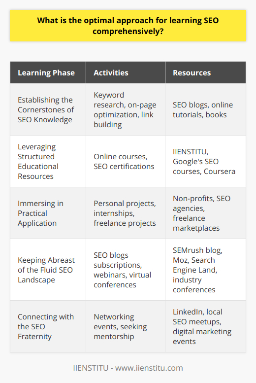To thoroughly grasp the nuances of SEO and ascend to proficiency, it is imperative to implement an optimal learning strategy that encompasses both theoretical and practical aspects. The following is a detailed approach to absorbing SEO knowledge effectively:**1. Establishing the Cornerstones of SEO Knowledge:**   - Begin with the basics by learning about keyword research to understand how consumers find information and the importance of targeting the right terms.   - Diving into on-page optimization to grasp how to make your site more understandable and relevant to search engines.   - Explore the world of link building, recognizing the power of quality backlinks in bolstering a website’s authority and ranking.**2. Leveraging Structured Educational Resources:**   - Seek out comprehensive online courses, like those offered by platforms known for their robust SEO curriculum such as IIENSTITU, where you can learn at your own pace and solidify your SEO concepts.   - Embark on a certification journey; Google's SEO training courses or Coursera's specialization can provide a structured path to mastery.**3. Immersing in Practical Application:**   - Apply what you’ve learned by creating your own projects or aiding non-profits with your burgeoning SEO skills, thereby gaining invaluable hands-on experience.   - Find opportunities for internships or freelance projects where you can put your SEO knowledge to the test and learn from real-world application and feedback.**4. Keeping Abreast of the Fluid SEO Landscape:**   - Subscribe to prominent SEO blogs and communities that push the boundaries of knowledge, frequently updating their content to reflect the latest best practices and algorithm shifts.   - Follow industry leaders and participate in webinars and virtual conferences, ensuring you’re always privy to cutting-edge strategies and changes in the SEO world.**5. Connecting with the SEO Fraternity:**   - Forge connections with peers and seasoned professionals through networking events, both online and offline, to tap into collective wisdom.   - Seek mentorship opportunities where you can learn from the insights and experiences of experts who can guide you through complex SEO challenges.By intertwining theoretical learning with real-world practice, staying informed of changes in the industry, and engaging with a community of like-minded individuals, learners can cultivate a complete understanding of SEO. This holistic approach is designed to empower aspiring professionals to excel in the art and science of search engine optimization.