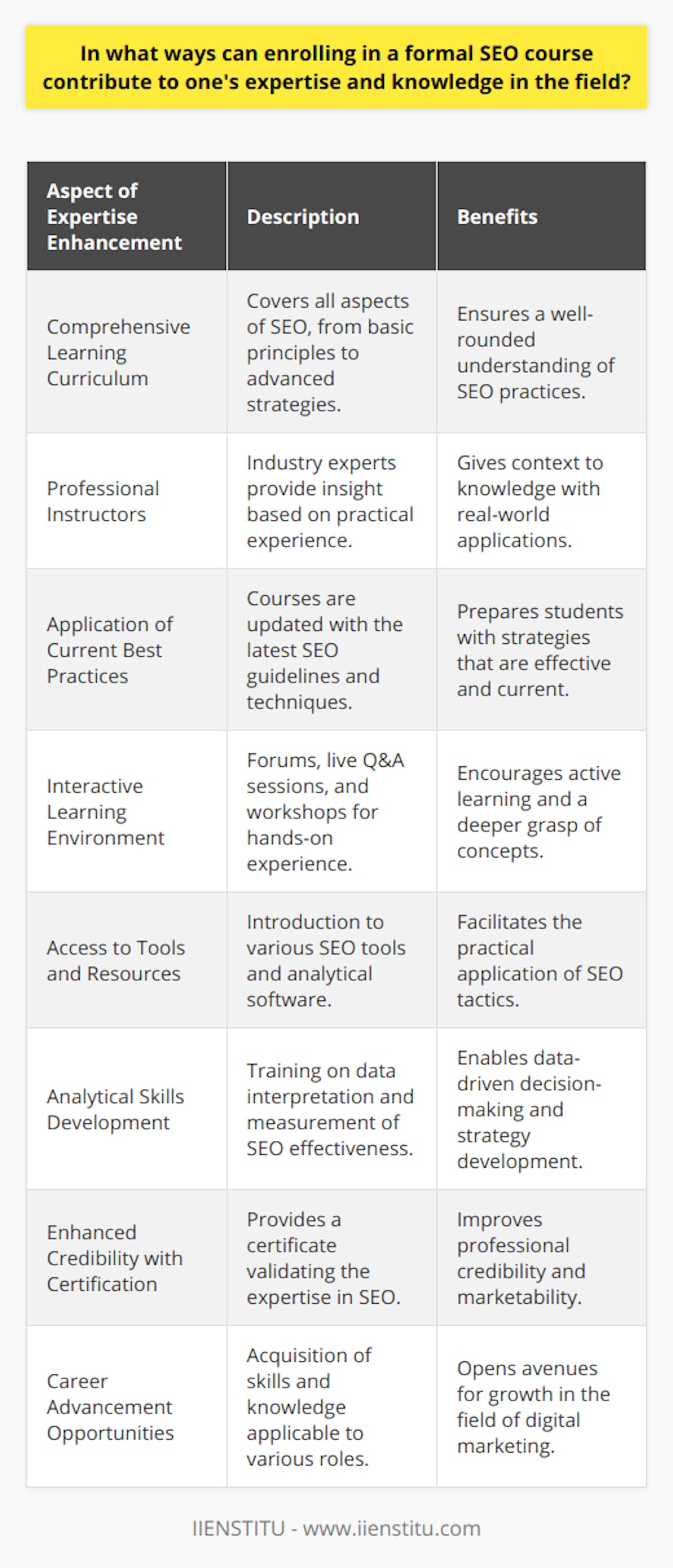 Enrolling in a formal SEO course, such as those offered by recognized institutions like IIENSTITU, can significantly enhance an individual's understanding and proficiency in search engine optimization. Here are several ways in which these courses contribute to the development of SEO expertise:Comprehensive Learning Curriculum:Formal SEO courses typically provide a curriculum that encompasses all facets of SEO, from the basics to advanced tactics. This ensures that learners grasp the multiple dimensions of SEO, including technical SEO, content strategy, user experience, and mobile optimization. The courses are designed to provide a strong foundation, making it easier for students to understand how various elements work together for successful SEO.Professional Instructors with Real-World Experience:One of the major benefits of enrolling in a formal course is access to experienced instructors who bring real-world insights into the classroom. These professionals offer valuable lessons drawn from their day-to-day experiences, sharing practical tips, common pitfalls, and innovative strategies that textbooks alone may not cover.Application of Current Best Practices:SEO is a field that changes constantly, with search engine algorithms evolving and new best practices emerging. Formal courses often integrate the latest guidelines and techniques, ensuring that students are learning strategies that are currently effective and compliant with search engine policies.Interactive Learning Environment:Interactive course elements, such as forums, live Q&A sessions, and workshops, enable students to engage with the material and ask specific, context-relevant questions. This interactive setting encourages active learning and helps to solidify understanding as concepts are discussed and applied in a collaborative manner.Access to Tools and Resources:Many formal SEO courses provide learners with access to various industry tools and resources. This may include software for keyword analysis, backlink evaluation, or analytics monitoring. Learning how to effectively utilize these tools can give students an edge in implementing and managing SEO campaigns.Analytical Skills Development:SEO requires a keen analytical eye to interpret data and make informed decisions about strategy. Formal courses often include modules on how to analyze website traffic, understand user behavior, and measure the effectiveness of SEO efforts. This makes students adept at turning data into actionable insights.Enhancing Credibility with Certification:Upon completion of a course, students may receive a certification that validates their expertise. This formal recognition can enhance a professional's credibility in the field, making them more attractive to employers or clients who seek qualified individuals with proven knowledge and skills in SEO.Career Advancement:The knowledge and skills gained from a formal SEO course can open doors for career advancement. Whether it's transitioning to a role that specializes in SEO or improving the performance of one's own business or blog, the expertise acquired through formal education can be a significant asset.In summary, enrolling in a formal SEO course can have a profound impact on an individual's expertise and knowledge in the field. It offers a structured educational experience that combines theory with practical application, guided by professionals, and equips students with the contemporary skills needed to succeed in the dynamic world of SEO.