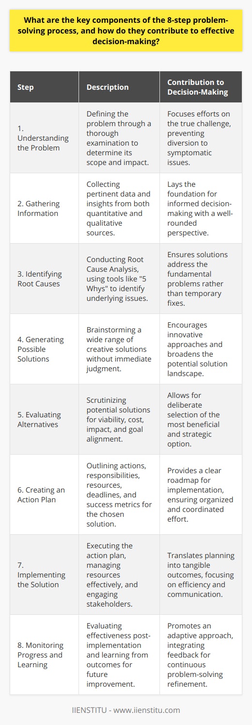 The 8-step problem-solving process is a methodical approach used to address challenges and make informed decisions effectively. It aims to move from recognizing an issue to finding a sustainable solution while minimizing unintended consequences.1. **Understanding the Problem**: The fundamental starting point for problem-solving involves a clear definition of the problem. Getting a grasp of the issue helps in focusing efforts on the real challenge instead of the symptoms. Understanding the problem requires a thorough examination of the scenario to determine the scope and impact.2. **Gathering Information**: This step involves collecting data, insights, and opinions that are pertinent to the problem. Information can be quantitative, such as performance metrics, or qualitative, like stakeholder feedback. Accurate and comprehensive information serves as the foundation for all subsequent decisions.3. **Identifying Root Causes**: Often referred to as a Root Cause Analysis, this step digs deeper into the initial issue to unearth the underlying causes. Tools such as the 5 Whys technique enable decision-makers to move beyond surface-level symptoms and focus on the origin of the problem.4. **Generating Possible Solutions**: In this phase, creativity is crucial as it involves brainstorming a range of solutions without immediate judgment or dismissal. This is the time to consider all potential avenues, even those that might seem unconventional at first glance.5. **Evaluating Alternatives**: After listing possible solutions, each option is scrutinized for its viability, cost, impact, and alignment with organizational goals or values. This is a critical point where decision-makers weigh the pros and cons of different strategies.6. **Creating an Action Plan**: Upon selecting the most suitable solution, the next step is crafting a well-defined action plan. It details the actions needed to implement the solution, assigns responsibilities, allocates resources, sets deadlines, and outlines measures of success.7. **Implementing the Solution**: With a plan in hand, the teams involved move to action. This stage is all about execution; ensuring that the steps outlined are carried out effectively, managing resources efficiently, and keeping all stakeholders informed and engaged.8. **Monitoring Progress and Learning**: The final step involves tracking the implementation's progress against the planned goals and objectives. It's crucial to evaluate the effectiveness of the solution, learn from the outcomes, and use this feedback to optimize future problem-solving efforts.By systematically following these steps, organizations and individuals refine their decision-making skills. The 8-step process provides a rigorous and structured approach that mitigates risks, leverages opportunities for innovation, and drives continuous improvement. It acknowledges that problem-solving is an iterative process, benefiting from ongoing assessment and adaptation.