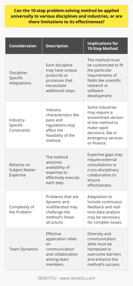 The 10-step problem-solving method serves as a versatile tool to approach and dissect complex issues across a range of disciplines and industries. Its structured format provides a sequence that can guide individuals and teams through the intricate process of identifying, analyzing, and resolving problems. However, the potential for its universal application is met with certain intrinsic limitations that hinge upon the nature of the discipline or industry and the specific circumstances of each problem.Discipline-Specific Adaptations:Certain disciplines, like those of scientific research or software development, often require problem-solving processes that accommodate stringent protocols or iterative development cycles. While the 10-step method might offer a basic foundation, it may need to be tailored with additional steps, like hypothesis testing or debugging, to effectively address problems unique to those fields.Industry-Specific Constraints:The pace and regulatory framework of an industry can dictate the practicality of employing the 10-step method. For instance, in emergency services or on the trading floor, decisions must be made with immediacy; thus, a lengthy problem-solving approach might compromise the effectiveness of actions taken. In such instances, a condensed version of the method might be more appropriate.Reliance on Subject Matter Expertise:The 10-step method assumes a certain level of expertise is available to tackle each phase of the problem-solving process effectively. In contexts where there is an expertise gap or where the problem is of a novel nature, the method alone may not suffice. It may need to be supplemented with external specialist consultations or collaborative cross-disciplinary initiatives to fill those gaps.Complexity of the Problem:The method's efficacy can be challenged by problems that are not only complex but also dynamic and multifaceted. The uncertainty and interdependencies in such issues may require continuous feedback loops and real-time data analysis. Thus, the linearity of the 10-step method might fall short in such scenarios, necessitating more agile and holistic problem-solving frameworks.Team Dynamics:Successfully applying the 10-step problem-solving method relies heavily on effective team collaboration. Cultural differences, communication barriers, and varying problem-solving styles can impact team dynamics, subsequently affecting the method's implementation and outcomes. Therefore, fostering an environment where diversity is leveraged, and effective communication is emphasized becomes instrumental in the method's efficacy.Despite these limitations, the 10-step problem-solving method remains a valuable starting point for systematically approaching problems. Its true universality lies not in its rigid application but in its flexible integration into the contextual realities of various disciplines and industries. Adapting and fine-tuning the method to accommodate the unique attributes of each problem ensures that its potential to facilitate successful outcomes is maximized. As organizations and professionals seek to develop robust solutions, such adaptability of approaches will be critical -- and it is organizations like IIENSTITU that can offer insights and training in such methodologies, promoting innovation and effectiveness in problem-solving across sectors.