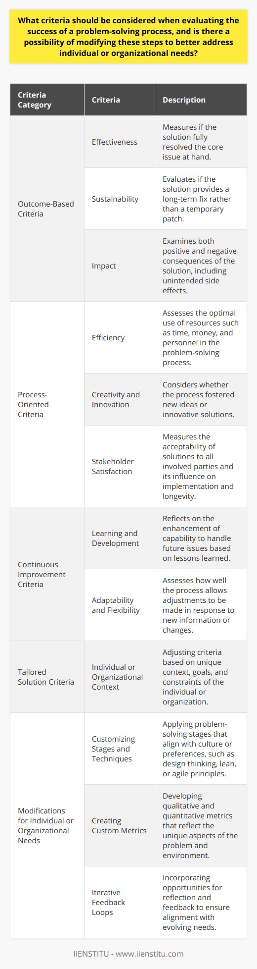 When evaluating the success of a problem-solving process, it's vital to look past the immediate results and assess the broader impact. This evaluation includes reviewing both the outcome and the methods used to reach that outcome.**Outcome-Based Criteria**1. **Effectiveness**: Did the solution fully resolve the problem? The primary measure of success is whether the core issue has been addressed.2. **Sustainability**: The duration over which the solution continues to work is also a key factor in its evaluation. A successful solution should offer a long-term fix rather than a temporary patch.3. **Impact**: Analysis should consider the positive and negative consequences of the implemented solution, including any unintended side effects.**Process-Oriented Criteria**1. **Efficiency**: The resources—time, money, personnel—used to solve the problem are critical aspects. Efficient problem-solving processes make optimal use of limited resources.2. **Creativity and innovation**: Did the process encourage new ways of thinking or innovative approaches, potentially offering long-term benefits to the organization beyond the immediate problem?3. **Stakeholder Satisfaction**: The degree to which the solutions are acceptable to all concerned parties can indicate success. Satisfaction can also influence the ease of implementation and the longevity of the solution.**Continuous Improvement Criteria**1. **Learning and Development**: After the process, an organization or individual should be more capable of handling similar issues in the future, reflecting on what was learned.2. **Adaptability and Flexibility**: How well the process allowed for adjustments when new information was present or when conditions changed mid-course can affect the result's robustness.**Tailored Solution Criteria**Each organization or individual must sometimes adjust these criteria based on their unique context, goals, and constraints. For example, a small startup may prioritize speed and innovation over procedural thoroughness, while an established enterprise may emphasize meticulous documentation and sustainability.**Modifications for Individual or Organizational Needs**1. **Customizing Stages and Techniques**: This might involve applying different problem-solving stages such as design thinking, lean methodologies, or agile principles that align with the organization's culture or the individual's preferences.2. **Creating Custom Metrics**: Both qualitative and quantitative metrics that reflect the special features of the problem and environment may be developed.3. **Iterative Feedback Loops**: Building in opportunities for reflection and feedback at various stages can ensure alignment with evolving needs and enhance buy-in from stakeholders.**Conclusion**Evaluating the success of a problem-solving process is multifaceted, considering outcomes, process quality, and opportunities for improvement. Tailoring these criteria and the process itself to personal or organizational contexts can further reinforce effectiveness, as can emphasizing adaptability and stakeholder engagement. By cultivating a dynamic and responsive approach to problem-solving, individuals and organizations stand a better chance of finding sustainable and impactful solutions.